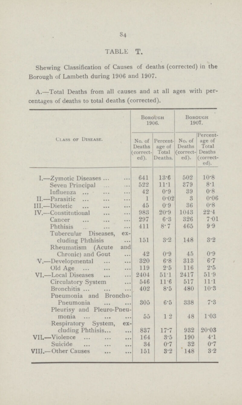 84 TABLL T. Shewing Classification of Causes of deaths (corrected) in the Borough of Lambeth during 1906 and 1907. A.—Total Deaths from all causes and at all ages with per centages of deaths to total deaths (corrected). Borough 1906. Borough 1907. Class of Disease. No. of Deaths correct ed). Percent age of Total Deaths. No. of Deaths (correct ed). Percent age of Total Deaths (correct ed). I.—Zymotic Diseases 641 13.6 502 10.8 Seven Principal 522 11.1 379 8.1 Influenza 42 0.9 39 0.8 II.—Parasitic 1 0.02 3 0.06 III.—Dietetic 45 0.9 36 0.8 IV.—Constitutional 983 20.9 1043 22.4 Cancer 297 6.3 326 7.01 Phthisis 411 8.7 465 9.9 Tubercular Diseases, ex cluding Phthisis 151 3.2 148 3.2 Rheumatism (Acute and Chronic) and Gout 42 0.9 45 0.9 V.—Developmental 320 6.8 313 6.7 Old Age 119 2.5 116 2.5 VI.—Local Diseases 2404 51.1 2417 51.9 Circulatory System 546 11.6 517 11.1 Bronchitis 402 8.5 480 10.3 Pneumonia and Broncho Pneumonia 305 6.5 338 7.3 Pleurisy and Pleuro-Pneu monia 55 1.2 48 1.03 Respiratory System, ex cluding Phthisis 837 17.7 932 20.03 VII.—Violence 164 3.5 190 4.1 Suicide 34 0.7 32 0.7 VIII.—Other Causes 151 3.2 148 3.2