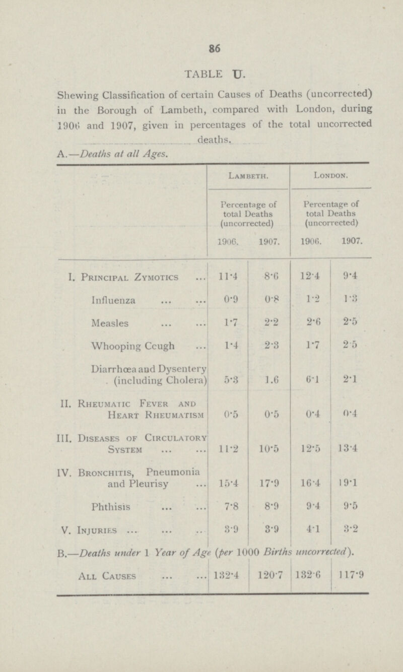 86 TABLE U. Shewing Classification of certain Causes of Deaths (uncorrected) in the Borough of Lambeth, compared with London, during 1900 and 1907, given in percentages of the total uncorrected deaths. A.—Deaths at all Ages. Lambeth. London. Percentage of total Deaths (uncorrected) Percentage of total Deaths (uncorrected) 1906. 1907. 190R. 1907. I. Principal Zymotics 11.4 8.6 12.4 9.4 Influenza 0.9 0.8 1.2 1.8 Measles 1.7 2.2 2.6 2.5 Whooping Ccugh 1.4 2.3 1.7 2 .5 Diarrhœa aud Dysentery (including Cholera) 5.3 1.6 6.1 2.1 II. Rheumatic Fever and Heart Kheumatism 0.5 0.5 0.4 0.4 III. Diseases of Circulatory System 11.2 10.5 12.5 13.4 IV. Bronchitis, Pneumonia and Pleurisy 15.4 17.9 16.4 19.1 Phthisis 7.8 8.9 9.4 9.5 V. Injuries 3.9 3.9 4.1 3.2 B.—Deaths under 1 Year of Age (per 1000 Births uncorrected). All Causes 132.4 1207 132 .6 117.9