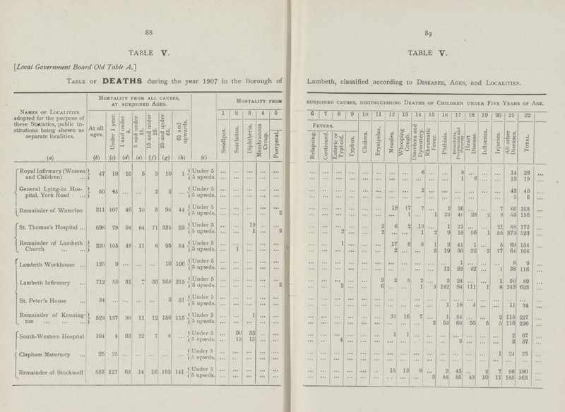 88 89 TABLE V. TABLE V. [Local Government Board Old Table A.] Table of DEATHS during the year 1907 in the Borough of Lambeth, classified according to Diseases, Ages, and Localities. Names of Localities adopted for the purpose of these Statistics, public in stitutions being shewn as separate localities. Mortality from all causes, at subjoined Ages. Mortality from subjoined causes, distinguishing deaths of children under Five Years of Age. At all ages. Under 1 year. 1 and under 5. 5 and under 15. 15 and under 25. 25 and under 65. 65 and upwards. (i) 1 2 3 4 5 6 7 8 9 10 11 12 13 14 15 16 17 18 19 20 21 22 Smallpox. Scarlatina. Diphtheria. Membranous Croup. Puerperal. Fevers. Cholera. Erysipelas. Measles. Whooping Cough. Diarrhoea and Dysentery. Rheumatic Fever. Phthisis. Bronchitis, Pneumonia and Pleurisy. Heart Disease. Influenza. Injuries. All other Diseases. 1 . Relapsing Continued. Enteric or Typhoid. Typhus. (a) (b) (c) (d) (e) (f) (g) (h) Royal Infirmary (Women and Children) 47 18 10 5 3 10 1{ Under 5 ... ... ... ... ... ... ... ... ... ... ... ... ... 6 ... ... 8 ... ... ... 14 28 ... 5 upwds. ... ... ... ... ... ... ... ... ... ... ... ... ... ... ... ... 1 6 ... ... 12 19 ... General Lying-in Hos pital, York Road 50 45 ... ... 2 3 ...{ Under 5 ... ... ... ... ... ... ... ... ... ... ... ... ... 2 ... ... ... ... ... ... 43 45 ... 5 upwds. ... ... ... ... ... ... ... ... ... ... ... ... ... ... ... ... ... ... ... ... 5 5 ... Remainder of Waterloo 311 107 46 10 5 99 44{ Under 5 ... ... ... ... ... ... ... ... ... ... ... 18 17 7 ... 2 36 ... ... 7 66 153 ... 5 upwds. ... ... ... ... 2 ... ... ... ... ... ... ... 1 ... 1 23 40 28 2 8 53 158 ... St. Thomas's Hospital 696 79 94 64 71 335 53 Under 5 ... ... 19 ... ... ... ... ... ... ... 2 6 2 13 ... 1 21 ... ... 21 88 173 ... 5 upwds. ... ... 1 ... 3 ... ... 2 ... ... 2 ... ... 1 2 9 18 56 1 55 373 523 ... Remainder of Lambeth Church 320 105 49 11 6 95 54 Under 5 ... ... ... ... ... ... ... 1 ... ... ... 17 8 8 8 3 41 1 ... 5 69 154 ... 5 upwds. ... 1 ... ... ... ... ... ... ... ... ... 2 ... ... 3 19 36 22 2 17 64 166 ... Lambeth Workhouse ... 125 9 ... ... ... 10 106 Under 5 ... ... ... ... ... ... ... ... ... ... ... ... ... ... ... 1 ... ... ... 8 9 ... 5 upwds. ... ... ... ... ... ... ... ... ... ... ... ... ... ... ... 12 23 42 ... 1 38 116 ... Lambeth Infirmary 712 58 31 7 33 368 215 Under 5 ... ... ... ... ... ... ... ... ... ... 2 2 5 2 ... 3 24 ... ... 1 50 89 ... 5 upwds. ... ... ... ... 2 ... ... 2 ... ... 6 ... ... 1 3 162 84 111 1 8 243 623 ... St. Peter's House 34 ... ... ... ... 3 31 Under 5 ... ... ... ... ... ... ... ... ... ... ... ... ... ... ... ... ... ... ... ... ... ... ... 5 upwds. ... ... ... ... ... ... ... ... ... ... ... ... ... ... ... 1 18 4 ... ... 11 34 ... Remainder of Kenning ton J523 137 90 11 12 158 115 Under 5 ... ... 1 ... ... ... ... ... ... ... ... 31 16 7 ... 1 54 ... ... 2 115 227 ... 5 upwds. ... ... ... ... ... ... ... ... ... ... ... ... ... ... 2 53 60 55 5 5 116 296 ... South-Western Hospital 104 4 63 22 7 8 ... Under 5 ... 30 33 ... ... ... ... ... ... ... ... 1 1 ... ... ... ... ... ... ... 2 67 ... 5 upwds. ... 13 15 ... ... ... ... 4 ... ... ... ... ... ... ... 3 ... ... ... 2 37 ... Clapham Maternity 25 25 ... ... ... ... ... Under 5 ... ... ... ... ... ... ... ... ... ... ... ... ... ... ... ... ... ... ... 1 24 25 ... o upwds. ... ... ... ... ... ... ... ... ... ... ... ... ... ... ... ... ... ... ... ... ... ... ... Remainder of Stockwell 553 127 63 14 16 192 141 Under 5 ... ... ... ... ... ... ... ... ... ... ... 15 13 8 ... 2 45 ... 2 7 98 190 ... 5 upwds. ... ... ... ... ... ... ... ... ... ... ... ... ... 3 46 85 43 10 11 165 363 ...