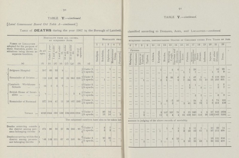 90 91 TABLE V.—continued. TABLE V -continued. [Local Government Board Old Table A—contimied.] Table of deaths during the year 1907 in the Borough of Lambeth, classified according to Diseases, Ages, and Localities—continued. Names of Localities adopted for the purpose of these Statistics, public in stitutions being shewn as separate localities. Mortality from all causes, at subjoined AGES. Mortality fro* subjoined causes, distinguishing deaths of Children under Five Years or Age. At all ages. Under 1 year. 1 and under 5. 5 and under 15. 15 and under 25. 25 and under 65. 65 and upwards. 1 2 3 4 5 6 7 8 9 10 a 12 13 14 15 16 17 18 19 20 21 22 Smallpox. Scarlatina. Diphtheria. Membranous Croup. Puerperal. Fevers. Cholera. Erysipelas. Measles. Whooping Cuugh. Diarrhoea and Dysentery. Rheumatic Fever. Phthisis. Bronchitis. Pneumonia and Pleurisy. Heart Disease. Influenza. Injuries. All other Diseases. Total. Relapsing. Continued. Enteric or Typhoid. Typhus. (a) (b) (C) (d) (e) (f) (g) (h) (i) Belgrave Hospital 107 66 32 9 ...{ Under 5 ... ... 1 ... ... ... ... ... ... ... 1 ... 2 6 ... 1 28 ... ... ... 59 98 ... 5 upwds. ... ... ... ... ... ... ... ... ... ... ... ... ... 1 1 1 ... ... 1 5 9 ... Remainder of Brixton 719 158 60 18 23 24 2 218 | Under 5 ... ... ... ... ... ... ... ... ... ... ... 8 26 6 2 47 1 ... 8 119 218 ... 5 upwds. ... 1 ... ... ... ... ... 1 ... ... 2 1 ... 2 7 54 94 71 10 23 233 501 ... 'Lambeth Workhouse Schools 14 2 5 7 ... ... ... Under 5 ... ... ... ... ... ... ... ... ... ... ... ... ... ... ... 1 1 ... ... ... 5 7 ... 5 upwds. v ... ... ... ... ... ... ... ... ... ... ... ... ... ... 2 ... 2 ... ... 3 7 ... British Home of Incur ables } 9 ... ... ... ... 5 4{ Under 5 ... ... ... ... ... ... ... ... ... ... ... ... ... ... ... ... ... ... ... ... ... ... 5 upwds. ... ... ... ... ... ... ... ... ... ... ... ... ... ... ... ... 2 1 ... ... 6 9 ... Remainder of Norwood 577 104 47 11 16 167 232| Under 5 ... ... ... ... ... ... ... ... ... ... ... 9 17 10 ... ... 34 2 1 5 73 151 ... 5 upwds. ... ... ... ... ... ... ... ... ... ... 1 ... 3 2 41 80 73 6 b 214 426 ... Totals 4926 1044 590 189 194 1695 1214 Under 5 ... 30 54 ... ... ... ... 1 ... ... 5 107 107 75 3 15 340 4 3 57 833 1634 ... 5 upwds. lb 16 10 ... ... 9 ... ... 11 3 4 4 24 423 545 514 36 135 1543 3292 ... The subjoined numbers have also to be taken into account in judging of the above records of mortality. Deaths occurring outside the district among per sons belonging thereto 474 36 38 27 34 246 93 Under 5 ... 3 7 ... ... ... ... ... ... ... ... 1 4 5 1 2 11 1 ... 10 29 74 ... 5 upwds. ... 3 3 ... 1 ... ... ... ... ... 1 ... ... 3 3 43 32 61 1 37 212 400 ... Deaths occurring within the district among pet sons not belonging thereto 748 139 111 67 61 286 84 Under 5 ... 10 26 ... ... ... ... ... ... ... ... 4 4 15 ... 2 27 ... ... 10 152 250 ... 5 upwds. ... 3 7 ... 1 ... ... 5 ... ... 2 ... ... 1 3 16 35 63 1 39 321 498 ...