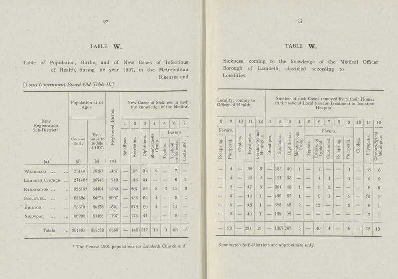 92 93 TABLE W. TABLE W. Table of Population, Births, and of New Cases of Infectious Sickness, coming to the knowledge of the Medical Officer of Health, during the year 1907, in the Metropolitan Borough of Lambeth, classified according to Diseases and Localities. [Local Government Board Old Table B.] New Registration Sub-Districts. Population at all Ages. Registered Births. New Cases of Sickness in each the knowledge of the Medical Locality, coming to Officer of Health. Number of such Cases removed from their Homes in the several Localities for Treatment in Isolation Hospital. Census 1901. Esti mated to middle of 1907. 1 2 3 4 5 6 7 8 9 10 ii 12 1 2 3 4 5 6 7 8 9 10 ii 12 Smallpox. Scarlatina. Diphtheria. Membranous Croup. Fevers. Fevers. Cholera. Erysipelas. Cerebro-Spinal Meningitis. Smallpox. Scarlatina. Diphtheria. Membranous Croup. Typhus. Fevers. Cholera. Erysipelas. Cerebro-Spinal Meningitis. Typhus. Typhoid or Enteric. Continued. Relapsing. Puerperal. Enteric or Typhoid. Continued. Relapsing. Puerperal. (a) (b) (c) (d) Waterloo 27440 26251 1487 - 138 32 2 — 7 — — 4 — 32 3 — 135 30 1 — 7 — — 1 — 8 3 Lambeth Church ... 27440* 26743 749 - 146 34 — — 6 1 — 4 — 22 2 — 121 33 — — 4 1 — 1 — 6 2 Kennington 52518* 54404 1589 - 207 58 3 1 11 3 — 2 — 47 5 — 204 45 1 — 9 2 — — — 8 5 Stockwell ... 63826 66674 2007 - 436 62 4 — 9 1 — 5 — 42 1 — 435 62 1 — 8 1 — 3 — 15 1 Brixton 73673 80178 1621 — 378 9u 4 — 14 - — 5 — 48 1 — 323 69 2 — 12 — — 3 — 8 1 Norwood ... ... 56998 64188 1197 — 176 41 — — 9 1 — 2 — 40 1 — 139 28 — — — — — — — 7 1 Totals 301895 318538 8650 — 1481 317 13 1 56 6 - 22 — 231 13 — 1357 267 5 — 40 4 — 8 — 52 13 • The Census 1901 populations for Lambeth Church and Kennington Sub-Districts are approximate only.