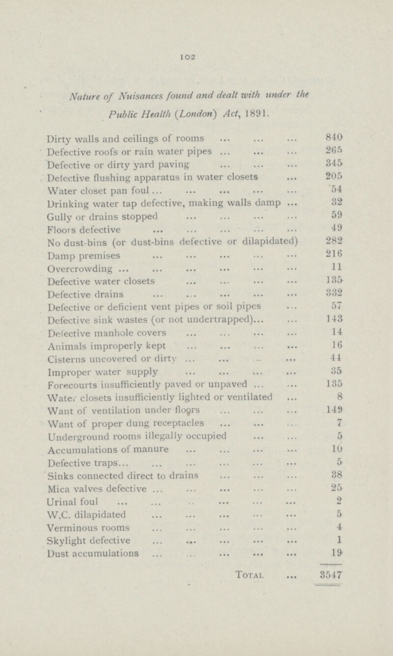 102 Nature of Nuisances found and dealt with under the Public Health (London) Act, 1891. Dirty walls and ceilings of rooms 840 Defective roofs or rain water pipes 265 Defective or dirty yard paving 345 Detective flushing apparatus in water closets 205 Water closet pan foul 54 Drinking water tap defective, making walls damp 32 Gully or drains stopped 59 Floors defective 49 No dust-bins (or dust-bins defective or dilapidated) 282 Damp premises 216 Overcrowding 11 Defective water closets 135 Defective drains 332 Defective or deficient vent pipes or soil pipes 57 Defective sink wastes (or not undertrapped) 143 Defective manhole covers 14 Animals improperly kept 16 Cisterns uncovered or dirty 44 Improper water supply 35 Forecourts insufficiently paved or unpaved 135 Water closets insufficiently lighted or ventilated 8 Want of ventilation under flogrs 149 Want of proper dung receptacles 7 Underground rooms illegally occupied 5 Accumulations of manure 10 Defective traps 5 Sinks connected direct to drains 38 Mica valves defective 25 Urinal foul 2 W.C. dilapidated 5 Verminous rooms 4 Skylight defective 1 Dust accumulations 19 Total 3547