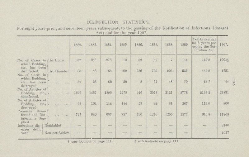 110 DISINFECTION STATISTICS. For eight years prior, and seventeen years subsequent, to the passing of the Notification of Infectious Diseases Act; and for the year 1907. 1882. 1883. 1884. 1885. 1886. 1887. 1888. 1889. Yearly average for 8 years pre ceding the Not ification Act. 1907./###] No. of Cases in which Bedding, At Home 332 258 278 10 62 52 7 144 142.8 1096§ etc., has been disinfected. At Chamber 85 56 162 509 236 722 902 951 452.8 4781 No. of Cases in which Bedding, etc., has been destroyed. 37 23 62 52 8 57 48 79 45.7 44 No. of Articles of Bedding, etc., disinfected. 1526 1437 1895 2275 916 3078 3121 3778 2153.2 24891 No. of Articles of Bedding, etc., destroyed. 63 104 114 114 59 92 61 267 113.0 200 Premises Disin fected and Dis infectants Sup plied. 727 680 657 727 736 1276 1255 1277 916.8 11808 Infectious dis eases dealt with. Notifiable† - - - - - - - ~~ - 2140 Non-notifiable† — — — — — — — — — 4047 † vide footnote on page 111. § vide footnote on page 111.