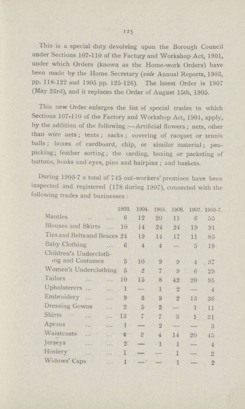 125 This is a special duty devolving upon the Borough Council under Sections 107-110 of the Factory and Workshop Act, 1901, under which Orders (known as the Home-work Orders') have been made by the Home Secretary (vide Annual Reports, 1903, pp. 118-122 and 1905 pp. 125-126). The latest Order is 1907 (May 23rd), and it replaces the Order of August 15th, 1905. This new Order enlarges the list of special trades to which Sections 107-110 of the Factory and Workshop Act, 1901, apply, by the addition of the following :—Artificial flowers ; nets, other than wire nets ; tents ; sacks ; covering of racquet or tennis balls ; boxes of cardboard, chip, or similar material; pea picking ; feather sorting; the carding, boxing or packeting of buttons, hooks and eyes, pins and hairpins ; and baskets. During 1903-7 a total of 745 out-workers'premises have been inspected and registered (178 during 1907), connected with the following trades and businesses : 1903. 1904. 1905. 1906. 1907. 1903-7. Mantles 6 12 20 11 6 55 Blouses and Skirts 10 14 24 24 19 91 Ties and Belts and Braces 24 19 14 17 11 85 Baby Clothing 6 4 4 — 5 19 Children's Undercloth ing and Costumes 5 10 9 9 4 37 Women's Underclothing 5 2 7 9 6 29 Tailors 10 15 8 42 20 95 Upholsterers 1 — 1 2 — 4 Embroidery 9 3 9 2 13 36 Dressing Gowns 2 5 3 — 1 11 Shirts 13 7 7 3 1 31 Aprons 1 — 2 — — 3 Waistcoats 4 3 4 14 20 45 Jerseys 2 — 1 1 — 4 Hosiery 1 — — 1 — 2 Widows'Caps 1 — — 1 — 2