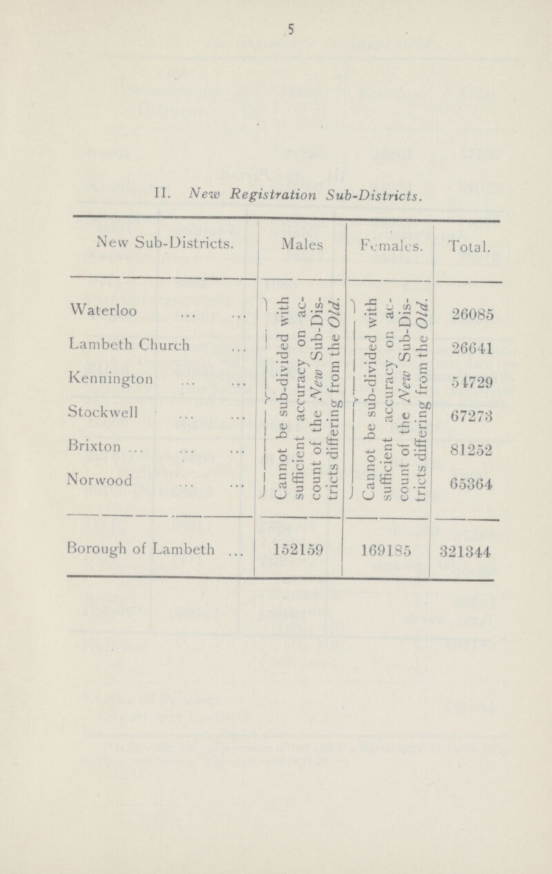 5 II. New Registration Sub-Districts. New Sub-Districts. Males Females. Total. Waterloo Cannot be sub-divided with sufficient accuracy on ac count of the new Sub-Dis tricts differing from the Old. Cannot be sub-divided with sufficient accuracy or ac count of the New Sub-Dis tricts differing from the Old. 26085 Lambeth Church 26641 Kennington 54729 Stockwell 67273 Brixton 81252 Norwood 65364 Borough of Lambeth 152159 169185 321344