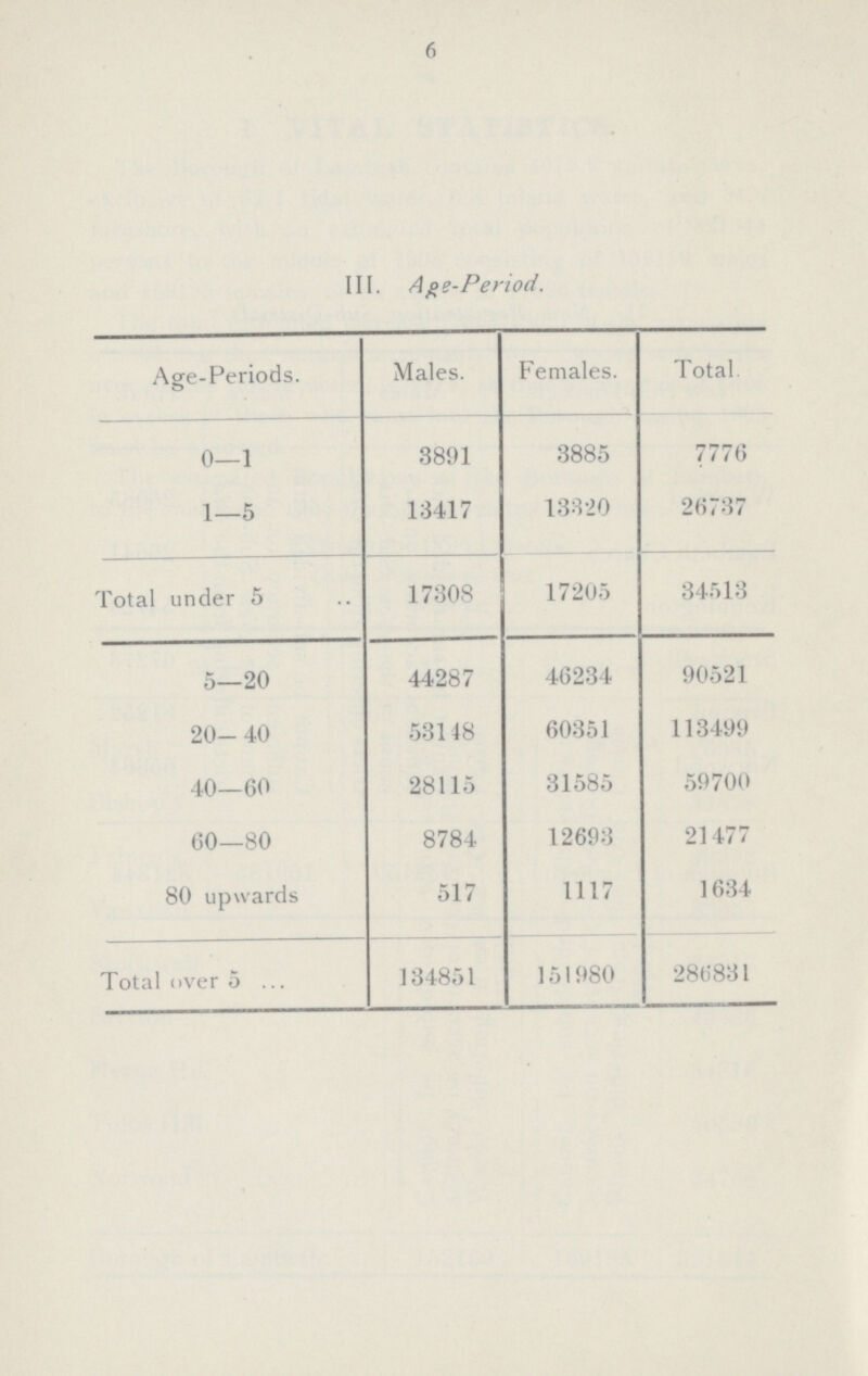 6 III. Age-Period. Age-Periods. Males. Females. Total. 0—1 3891 3885 7776 1—5 13417 13320 26737 Total under 5 17308 17205 34513 5—20 44287 46234 90521 20—40 53148 60351 113499 40—60 28115 31585 59700 60—80 8784 12693 21477 80 upwards 517 1117 1634 Total over 5 134851 151980 286831