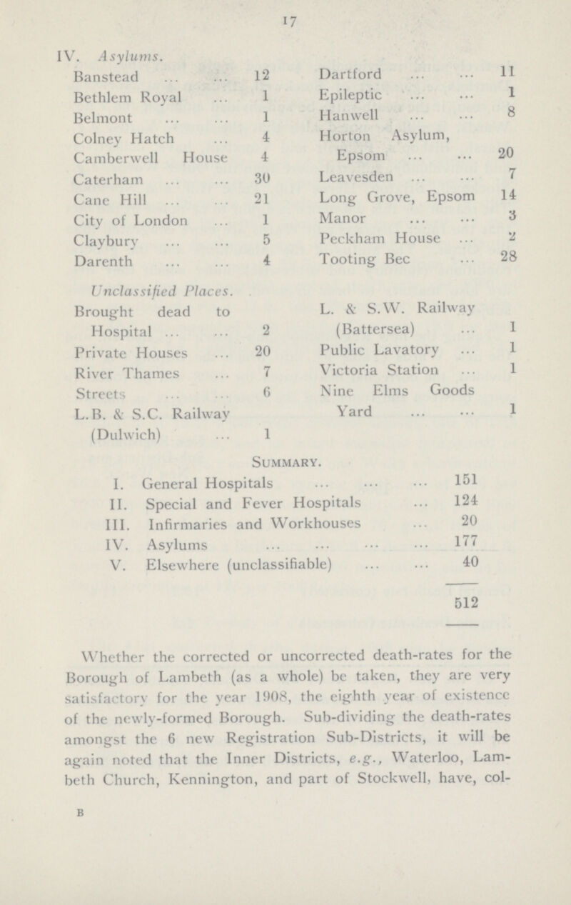 17 IV. Asylums. Banstead 12 Dartford 11 Bethlem Royal 1 Epileptic 1 Belmont 1 Han well 8 Colney Hatch 4 Horton Asylum, Epsom 20 Camberwell House 4 Caterham 30 Leavesden 7 Cane Hill 21 Long Grove, Epsom 14 City of London 1 Manor 3 Claybury 5 Peckham House 2 Darenth 4 Tooting Bee 28 Unclassified Places. Brought dead to Hospital 2 L. & S.W. Railway (Battersea) 1 0Private Houses 20 Public Lavatory 1 River Thames 7 Victoria Station 1 Streets 6 Nine Elms Goods Yard 1 L. B. & S.C. Railway (Dulwich) 1 Summary. I. General Hospitals 151 II. Special and Fever Hospitals 124 III. Infirmaries and Workhouses 20 IV. Asylums 177 V. Elsewhere (unclassifiable) 40 512 Whether the corrected or uncorrected death-rates for the Borough of Lambeth (as a whole) be taken, they are very satisfactory for the year 1908, the eighth year of existence of the newly-formed Borough. Sub-dividing the death-rates amongst the 6 new Registration Sub-Districts, it will be again noted that the Inner Districts, e.g., Waterloo, Lam beth Church, Kennington, and part of Stockwell, have, col¬ b