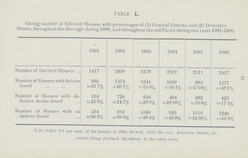 39 TABLE L. Giving number of Infected Houses, with percentages of (1) General Defects, and (2) Defective Drains, throughout the Borough during 1908, and throughout the old Parish during ten years 1891-1900. 1891 1892 1893 1894 1895 1896 Number of Infected Houses 1417 2430 3179 2012 2111 2417 Number of Houses with defects found 903 =63.7% 1474 = 60.7% 1641 = 15.6% 1089 = 54.1% 993 =47.04% 1177 =48.7% Number of Houses with de fective dr:iins found 316 =22.3% 720 = 24.7% 658 =20.6% 464 = 23.06% 392 = 18.6% 423 =17.5% Number of Houses with no defects found 514 = 36.3% 956 = 39.3% 1538 =48.4% 923 =45.9% 1118 =52.96% 1240 =51.3% N.B.—Only 9.2 per cent, of the houses in 1908, shewed, with the test, defective drains, no results being obtained therefrom in the other cases.