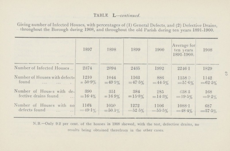 40 TABLE L—continued. Giving number of Infected Houses, with percentages of (1) General Defects, and (2) Defective Drains, thronghout the Borough during 1908, and throughout the old Parish during ten years 1891-1900. 1897 1898 1899 1900 Average for ten years 1891-1900. 1908 Number of Infected Houses 2374 2094 2435 1992 2246.1 1829 Number of Houses with defects found 1210 = 50.9% 1044 =49.9% 1163 =47.5% 886 =44.5% 1158.0 =51.6% 1142 =62.5% Number of Houses with de fective drains found 390 = 16.4% 351 = 15.8% 384 =15.8% 285 = 14.3% 438.3 = 19.5% 168 =9.2% Number of Houses with no defects found 1164 = 49.1% 1050 =50.1% 1272 = 52.5% 1106 = 55.5% 1088.1 =48.4% 687 =37.5% N.B.—Only 9.2 per cent, of the houses in 1908 shewed, with the test, defective drains, no results being obtained therefrom in the other cases.