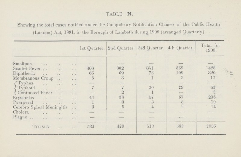 42 TABLE N. Shewing the total cases notified under the Compulsory Notification Clauses of the Public Health (London) Act, 1891, in the Borough of Lambeth during 1908 (arranged Quarterly). 1st Quarter. 2nd Quarter. 3rd Quarter. 4th Quarter. Total for 1908. Smallpox — — — — — Scarlet Fever 406 302 351 369 1428 Diphtheria 66 69 76 109 320 Membranous Croup 5 3 1 3 12 Typhus — — — — — Typhoid 7 7 20 29 63 Continued Fever — 2 1 — 3 Erysipelas 44 38 57 67 206 Puerperal 1 3 3 3 10 Cerebro-Spinal Meningitis 3 5 4 2 14 Cholera — — — — — Plague — — — — — Totals 582 429 513 582 2056