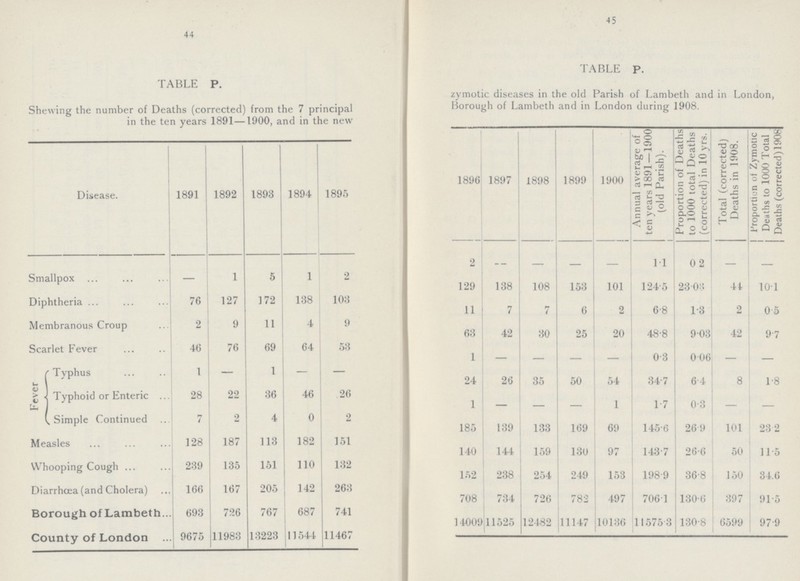 44 45 TABLE P. TABLE P. Shewing the number of Deaths (corrected) from the 7 principal zymotic diseases in the old Parish of Lambeth and in London, in the ten years 1891—1900, and in the new Borough of Lambeth and in London during 1908. Disease. 1891 1892 1893 1894 1895 1896 1897 1898 1899 1900 Annual average of ten years 1891 —1900 (old Parish). Proportion of Deaths to 1000 total Deaths (corrected) in 10 yrs. Total (corrected) Deaths in 1908. Proportion of Zymotic Deaths to 1000 Total Deaths (corrected) 1908 Smallpox – 1 5 1 2 2 — – — — 1.1 0.2 — — Diphtheria 76 127 172 138 103 129 138 108 153 101 124.5 23.03 44 10.1 Membranous Croup 2 9 11 4 9 11 7 7 6 2 6.8 1-3 2 0.5 Scarlet Fever 46 76 69 64 53 63 42 30 25 20 48.8 9.03 42 9.7 Fever Typhus 1 – 1 – – 1 – — — — 0.3 0.06 — — Typhoid or Enteric 28 22 36 46 26 24 26 35 50 54 34.7 6.4 8 1.8 .Simple Continued 7 2 4 0 2 1 – – – 1 1.7 0.3 — — Measles 128 187 113 182 151 185 139 133 169 69 145.6 26.9 101 23.2 Whooping Cough 239 135 151 110 132 140 144 159 130 97 143.7 26.6 50 11.5 Diarrhœa (and Cholera) 166 167 205 142 263 152 238 254 249 153 198.9 36.8 150 34.6 Borough of Lambeth 693 726 767 687 741 708 734 726 782 497 706.1 130.6 397 91.5 County of London 9675 11983 13223 11544 11467 14009 11525 12482 11147 10136 11575.3 130.8 6599 97.9