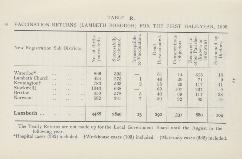 49 TABLE R. VACCINATION RETURNS (LAMBETH BOROUGH) FOR THE FIRST HALF-YEAR, 1908. New Registration Sub-Districts. No. of Births (corrected). Successfully Vaccinated. Insusceptible to Vaccination. Dead Unvaccinated. Conscientious Objectors. Removed to other Parishes (known or unknown) Postponed by Doctors. Waterloo* 806 395 – 61 14 315 18 Lambeth Church 424 275 1 46 20 71 9 Kennington† 783 563 2 55 29 117 11 Stockwell‡ 1043 638 — 60 107 227 9 Brixton 850 578 5 40 69 111 38 Norwood 582 391 7 30 92 39 19 Lambeth 4488 2840 15 292 331 880 104 The Yearly Returns are not made up for the Local Government Board until the August in the following year. *Hospital cases (382) included. †Workhouse cases (103) included. ‡Maternity cases (232) included.