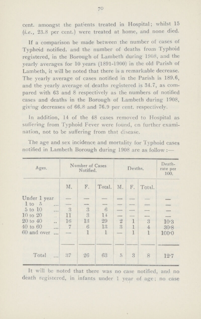 70 cent. amongst the patients treated in Hospital; whilst 15 (i.e., 23.8 per cent.) were treated at home, and none died. If a comparison be made between the number of cases of Typhoid notified, and the number of deaths from Typhoid registered, in the Borough of Lambeth during 1908, and the yearly averages for 10 years (1891-1900) in the old Parish of Lambeth, it will be noted that there is a remarkable decrease. The yearly average of cases notified in the Parish is 189.6, and the yearly average of deaths registered is 34.7, as com pared with 63 and 8 respectively as the numbers of notified cases and deaths in the Borough of Lambeth during 1908, giving decreases of 66.8 and 76.9 per cent. respectively. In addition, 14 of the 48 cases removed to Hospital as suffering from Typhoid Fever were found, on further exami nation, not to be suffering from that disease. The age and sex incidence and mortality for Typhoid cases notified in Lambeth Borough during 1908 are as follow:— Ages. Number of Cases Notified. Deaths. Death rate per 100. M. F. Total. M. F. Total. Under 1 year - - - - - - - 1 to 5 - - - - - - - 5 to 10 3 3 6 - - - - 10 to 20 11 3 14 - - - - 20 to 40 16 13 29 2 1 3 10.3 40 to 60 7 6 13 3 1 4 30.8 60 and over - 1 1 - 1 1 100.0 Total 37 26 63 5 3 8 12.7 It will be noted that there was no case notified, and no death registered, in infants under 1 year of age; no case