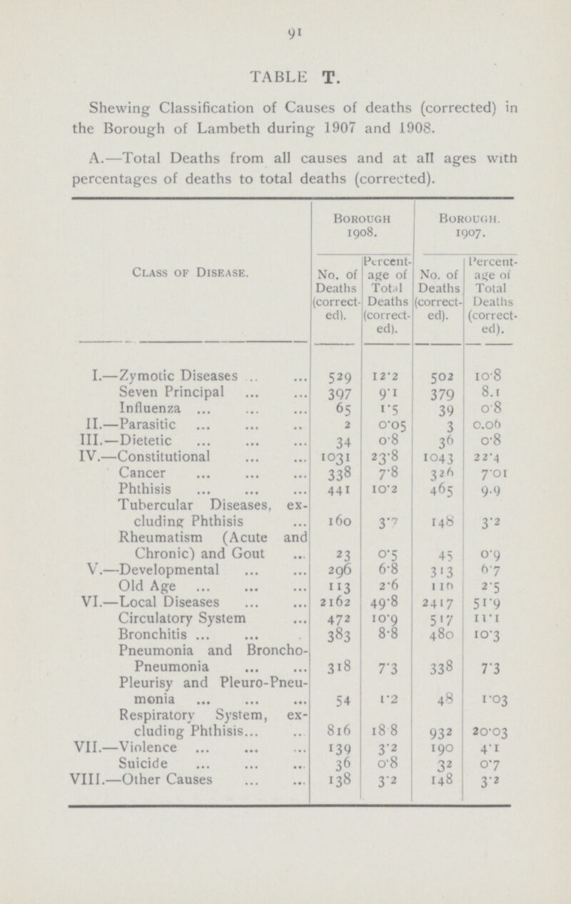 91 TABLE T. Shewing Classification of Causes of deaths (corrected) in the Borough of Lambeth during 1907 and 1908. A.—Total Deaths from all causes and at all ages with percentages of deaths to total deaths (corrected). Class of Disease. Borough 1908. Borough. 1907. No. of Deaths (correct ed). Percent age of Total Deaths (correct ed). No. of Deaths (correct ed). Percent age of Total Deaths (correct ed). I.—Zymotic Diseases 529 i2.2 502 10.8 Seven Principal 397 9.1 379 8.1 Influenza 65 1.5 39 0.8 II.—Parasitic 2 0.05 3 0.06 III.—Dietetic 34 0.8 36 0.8 IV.—Constitutional i031 23.8 1043 22.4 Cancer 338 7.8 326 7.01 Phthisis 441 10.2 465 9.9 Tubercular Diseases, ex¬ cluding Phthisis 160 3.7 148 3.2 Rheumatism (Acute and Chronic) and Gout 23 0.5 45 0.9 V.—Developmental 296 6.8 313 6.7 Old Age 113 2.6 110 2.5 VI.—Local Diseases 2162 49.8 2417 51.9 Circulatory System 472 10.9 517 11. 1 Bronchitis 383 8.8 480 10.3 Pheumonia and Broncho- Pneumonia 318 7.3 338 7.3 Pleurisy and Pleuro-Pneu¬ monia 54 1.2 48 1.03 Respiratory System, ex¬ cluding Phthisis 816 18.8 932 20.03 VII.—Violence 139 3.2 190 4.1 Suicide 36 0.8 32 0.7 VIII.—Other Causes 138 3.2 148 3.2