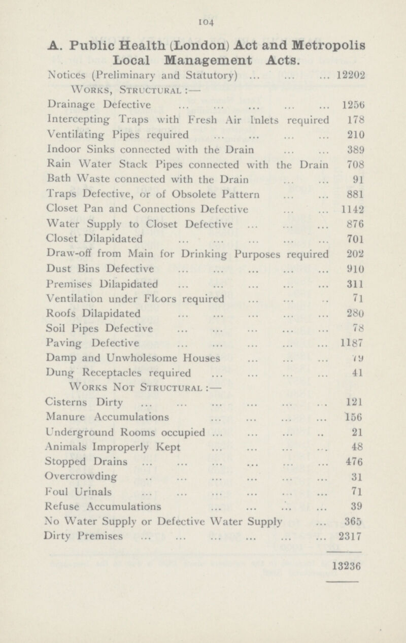104 A. Public Health [London] Act and Metropolis Local Management Acts. Notices (Preliminary and Statutory) 12202 Works, Structural:— Drainage Defective 1256 Intercepting Traps with Fresh Air Inlets required 178 Ventilating Pipes required 210 Indoor Sinks connected with the Drain 389 Rain Water Stack Pipes connected with the Drain 708 Bath Waste connected with the Drain 91 Traps Defective, or of Obsolete Pattern 881 Closet Pan and Connections Defective 1142 Water Supply to Closet Defective 876 Closet Dilapidated 701 Draw-off from Main for Drinking Purposes required 202 Dust Bins Defective 910 Premises Dilapidated 311 Ventilation under Floors required 71 Roofs Dilapidated 280 Soil Pipes Defective 78 Paving Defective 1187 Damp and Unwholesome Houses 79 Dung Receptacles required 41 Works Not Structural:— Cisterns Dirty 121 Manure Accumulations 156 Underground Rooms occupied 21 Animals Improperly Kept 48 Stopped Drains 476 Overcrowding 31 Foul Urinals 71 Refuse Accumulations 39 No Water Supply or Defective Water Supply 365 Dirty Premises 2317 13236