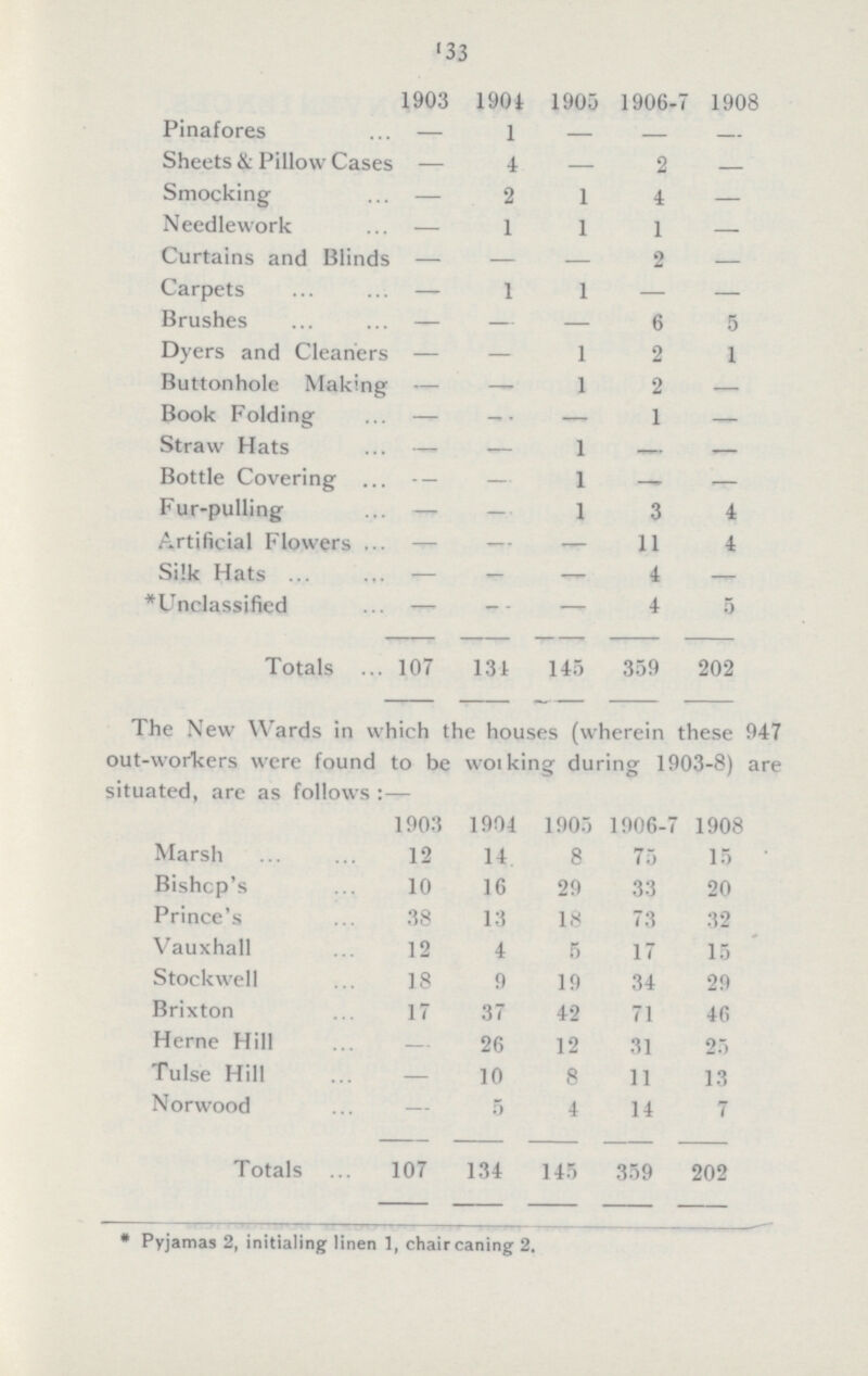 133  1903 1901 1905 1906-7 1908 Pinafores — 1 — — — Sheets & Pillow Cases — 4 — 2 Smocking — 2 1 4 — Needlework — 1 1 1 — Curtains and Blinds — — — 2 — Carpets — 1 1 — — Brushes — — — 6 5 Dyers and Cleaners — — 1 2 1 Buttonhole Making — — 1 2 — Book Folding —- — — 1 — Straw Hats — — 1 - — Bottle Covering — — 1 —. .— Fur-pulling — — 1 3 4 Artificial Flowers - — — 11 4 Silk Hats — — - 4 — *Unclassified - - — 4 5 Totals 107 131 145 359 202 The New Wards in which the houses (wherein these 947 out-workers were found to be woiking during 1903-8) are situated, are as follows :— 1903 1904 1905 1906-7 1908 Marsh 12 14 8 75 15 Bishcp's 10 16 29 33 20 Prince's 38 13 18 73 32 Vauxhall 12 4 5 17 15 Stockwell 18 9 19 34 29 Brixton 17 37 42 71 46 Heme Hill — 26 12 31 25 Tulse Hill — 10 8 11 13 Norwood — 5 4 14 7 Totals 107 134 145 359 202 * Pyjamas 2, initialing linen 1, chair caning 2.