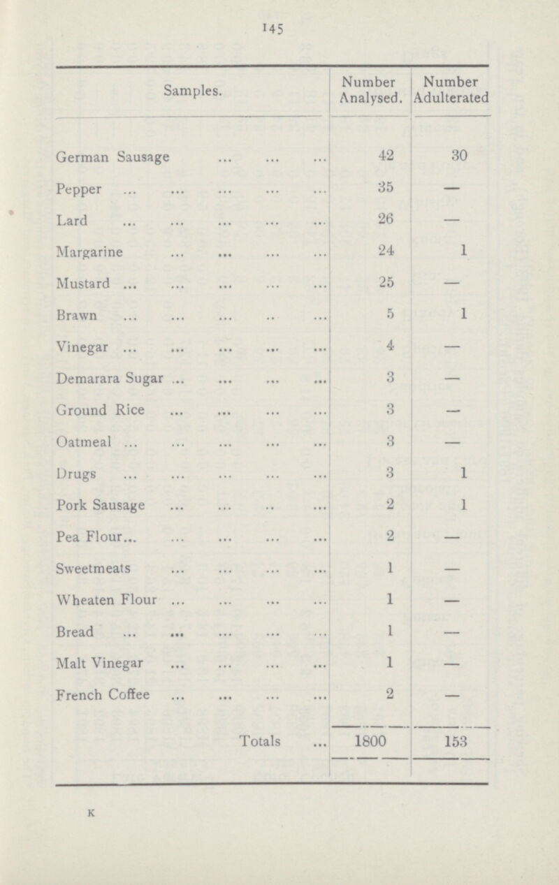 145 Samples. Number Analysed. Number Adulterated German Sausage 42 30 Pepper 35 — Lard 26 — Margarine 24 1 Mustard 25 — Brawn 5 1 Vinegar 4 — Demarara Sugar 3 — Ground Rice 3 — Oatmeal 3 Drugs 3 1 Pork Sausage 2 1 Pea Flour 2 — Sweetmeats 1 — Wheaten Flour 1 — Bread 1 — Malt Vinegar 1 — French Coffee 2 — Totals 1800 153 k