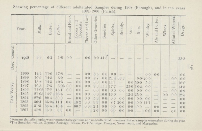 146 Shewing percentage of different adulterated Samples during 1908 (Borough), and in ten years 1891-1900 (Parish). Year. Milk. Butter. Coffee. Bread and Flour. Cocoa and Chocolate. Cheese and Lard Other Groceries. Sundries. Spirits. Brandy. Gin. Rum. Whisky. Ale and Porter. Wines. Aerated Waters. Drugs. Boro' Council 1908 9.3 6.2 1.8 0.0 - 0.0 0.0 * 41.8 - - - - - - - - 33.3 Late Vertry. 1900 14.2 11.0 17.8 - - 0.0 3.5 0.0 0.0 - - - 0.0 0.0 - - 0.0 1899 10.9 14.5 6.9 - - 0.0 2.7 0.0 21.4 33.3 - 0.0 20.0 - - 0.0 0.0 1898 13.6 14.5 10.3 - 0.0 0.0 0.0 0.0 11.1 - 0.0 50.0 5.9 - - - 18.8 1897 10.5 7.3 3.03 0.0 0.0 0.0 2.0 11.1 17. 7 - 25.0 18.2 0.0 - - - 14.3 1896 11.06 17.7 15.1 0.0 0.0 - 0.0 0.0 0.0 0.0 0.0 0.0 0.0 - - 0.0 0.9 1895 21.05 14.7 26.4 - 0.0 0.0 0.0 16.6 16.0 - 12.5 25.0 - . 0.0 0.0 12.5 1894 27.6 22.4 30.0 - 0.0 0.0 5.3 0.0 0.0 0.0 0.0 0.0 0.0 - - - 0.0 1893 30.4 35.04 11.1 0.0 18.2 0.0 3.3 0.0 8.7 20.0 0.0 0.0 11.1 - - - 0.0 1892 31.3 36.4 18.4 - 66.7 0.0 2.1 0.0 0.0 0.0 0.0 0.0 - 0.0 - - 0.0 1891 47.8 5.0 3.8 0.0 - - 2.6 0.0 0.0 0.0 0.0 - 0.0 0.0 . 0.0 0.0 0.0 means that all samples were reported to be genuine and unadulterated.—means that no samples were taken during the year. *The Sundries include, German Sausage, Brawn, Pork Sausage, Vinegar, Sweetmeats, and Margarine.