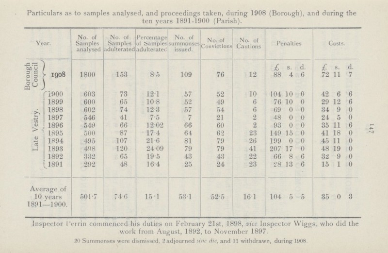 147 Particulars as to samples analysed, and proceedings taken, during 1908 (Borough), and during the ten years 1891-1900 (Parish). Year. No. of Samples analysed No. of Samples adulterated Percentage of Samples adulterated No. of summonses issued. No. of Convictions No. of Cautions Penalties Costs. Borough Council 1908 1800 153 8.5 109 76 12 £ s. d. £ s. d. 88 4 6 72 11 7 Late Vestry. 1900 603 73 12.1 57 52 10 104 10 0 42 6 6 1899 600 65 10.8 52 49 6 76 10 0 29 12 6 1898 602 74 12.3 57 54 6 69 0 0 34 9 0 1897 546 41 7.5 7 21 2 48 0 0 24 5 0 1896 549 66 12.02 66 60 2 93 0 0 35 11 6 1895 500 87 17.4 64 62 23 149 15 0 41 18 0 1894 495 107 21.6 81 79 26 199 0 0 45 11 0 1893 498 120 24.09 79 79 41 207 17 0 48 19 0 1892 332 65 19.5 43 43 22 66 8 6 32 9 0 1891 292 48 16.4 25 24 23 28 13 6 15 1 0 Average of 10 years 1891—1900. 501.7 74.6 15.1 53.1 52.5 16.1 104 5 5 35 0 3 Inspector Perrin commenced his duties on February 21st, 1898, vice Inspector Wiggs, who did the work from August, 1892, to November 1897. 20 Summonses were dismissed, 2 adjourned sine die, and 11 withdrawn, during 1908