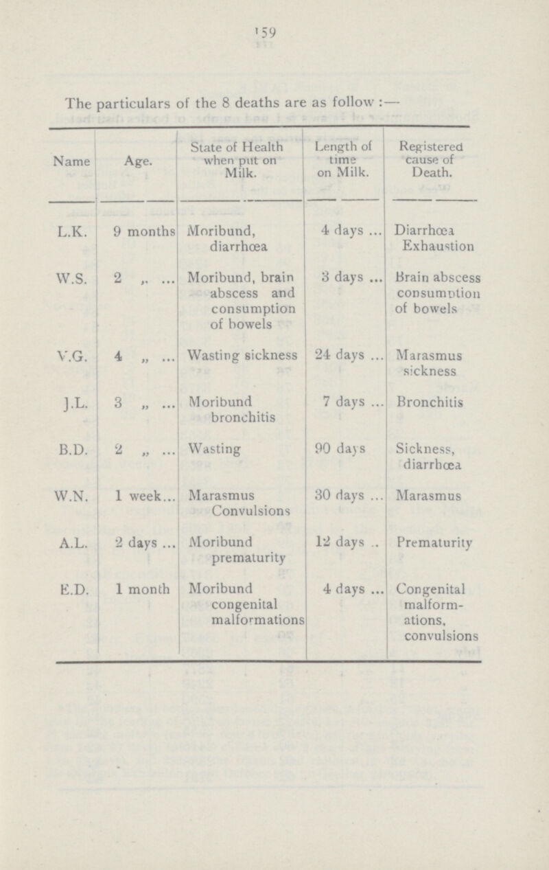 159 The particulars of the 8 deaths are as follow:— Name Age. State of Health when put on Milk. Length of time on Milk. Registered cause of Death. L.K. 9 months Moribund, diarrhoea 4 days Diarrhœa Exhaustion W.S. 2 Moribund, brain abscess and consumption of bowels 3 days Brain abscess consumption of bowels V.G. 4 „ Wasting sickness 24 days Marasmus sickness J.L. 3 „ Moribund bronchitis 7 days Bronchitis B.D. 2 ,, Wasting 90 days Sickness, diarrhœa W.N. 1 week Marasmus Convulsions 30 days Marasmus A.L. 2 days Moribund prematurity 12 days Prematurity E.D. 1 month Moribund congenital malformations 4 days Congenital malform ations, convulsions