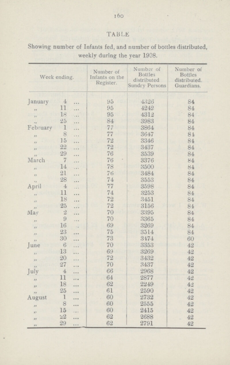 16o TABLE Showing number of Infants fed, and number of bottles distributed, weekly during the year 1908. wek ending. Number of Infants on the Register. Number of Bottles distributed Sundry Persons Number of Bottles distributed. Guardians. January 4 95 4326 84 ,, 11 95 4242 84 ,, 18 95 4312 84 25 84 3983 84 February 1 77 3864 84 M 8 77 3647 84 ,, ] 5 72 3346 84 ,, 22 72 3437 84 ,, 29 76 3539 84 March 7 76 3376 84 ,, 14 78 3500 84 ,, 21 76 3484 84 ,, 28 74 3553 84 April 4 77 3598 84 ,, 11 74 3253 84 ,, 18 72 3451 84 ,, 25 72 3156 84 May 2 70 3395 84 ,, 9 70 3365 84 ,, 16 69 3269 84 ,, 23 75 3514 84 ,, 30 73 3474 60 June 6 70 3353 42 ,, 13 69 3269 42 ,, 20 72 3432 42 ,, 27 70 3437 42 July 4 66 2968 42 ,, 11 64 2877 42 ,, 18 62 2249 42 ,, 25 61 2590 42 August 1 60 2732 42 ,, 8 60 2555 42 ,, 15 60 2415 42 ,, 22 62 2688 42 ,, 29 62 2791 42