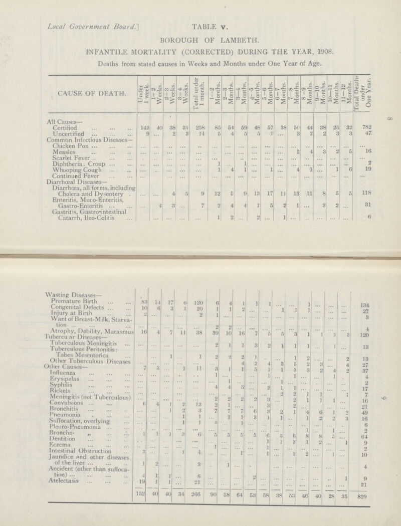 8 9 Local Government Board.] TABI.E V. BOROUGH OF LAMBETH. INFANTILE MORTALITY (CORRECTED) DURING THE YEAR, 1908. Deaths from stated causes in Weeks and Months under One Year of Age. CAUSE OF DEATH. Under 1 week. 1- 2 Weeks. 2-3 Weeks. 3-4 Weeks. Total under 1 month. 1—2 Months. 2—3 Months. 3 4 Months. 4-5 Months. 5-6 Months. 6-7 Months. 7—8 Months. 8-9 Months. 9—10 Months. 10—11 Months. 11—12 Months. Total Deaths under One Year. • All Causes— Certified 143 40 38 31 258 85 54 59 48 57 38 56 44 38 25 32 782 Uncertified 9 ... 2 3 14 5 4 5 5 1 ... 3 2 2 3 3 47 Common Infectious Diseases — Chicken Pox ... ... ... ... ... ... ... ... ... ... ... ... ... ... ... ... ... Measles ... ... ... ... ... ... ... ... ... ... 2 4 3 2 5 16 Scarlet Fever ... ... ... ... ... ... ... ... ... ... ... ... ... ... ... ... ... Diphtheria: Croup ... ... ... ... ... 1 ... 1 ... ... ... ... ... ... ... ... 2 Whooping Cough ... ... ... ... ... 1 4 1 ... 1 ... 4 1 ... 1 6 19 Continued Fever ... ... ... ... ... ... ... ... ... ... ... ... ... ... ... ... ... Diarrhceal Diseases— Diarrhoea, all forms, including Cholera and Dysentery ... ... 4 5 9 12 6 9 13 17 11 13 11 8 5 5 118 Enteritis, Muco-Enteritis, Gastro-Enteritis ... 4 3 ... 7 2 4 4 1 5 2 1 3 2 ... 31 Gastritis, Gastro-intestinal Catarrh, Ileo-Colitis ... ... ... ... ... 1 2 ... 2 ... 1 ... ... ... ... ... 6 Wasting Diseases— Premature Birth 83 14 17 6 120 6 4 1 1 1 ... ... 1 ... ... ... 134 Congenital Defects 10 6 3 1 20 1 1 2 ... ... 1 1 1 ... ... ... 27 27 Injury at Birth 2 ... ... ... 2 1 ... ... ... ... ... ... ... ... ... ... 3 Want of Breast-Milk, Starva tion ... ... ... ... ... 2 2 ... ... ... ... ... ... ... ... ... 4 Atrophy, Debility, Marasmus 16 4 7 11 38 30 10 16 7 5 5 3 1 1 1 3 120 Tubercu ar Diseases— Tuberculous Meningitis ... ... ... ... ... 2 1 1 3 2 1 l ] ... ] ... 13 Tuberculous Peritonitis: Tabes Mesenterica ... ... 1 ... 1 2 2 2 1 ... ... ] 2 ... ... 2 13 Utner luberculous Diseases ... ... ... ... ... ... ... 4 2 4 3 5 2 3 ... 4 27 Other Causes— 7 3 ... 1 11 3 ] ] 5 ] 1 3 3 2 4 2 37 Influenza ... ... ... ... ... 1 ... ... ... 1 ... 1 ... ... 1 4 4 Erysipelas ... ... ... ... ... ... ] ... ... ... 1 ... ... ... 2 2 Syphilis ... ... ... ... ... 4 4 5 ... 2 1 1 ... 17 Rickets ... ... ... ... ... ... ... ... ... ... 2 2 i ••• ... 7 Meningitis (not Tuberculous) ... ... ... ... ... 2 2 2 2 3 ... 2 1 1 ] 1 16 Convulsions 6 4 1 2 13 2 1 ... ... 3 2 ... 1 ... ... 21 Bronchitis ... ... 1 2 3 7 7 7 6 3 2 1 4 6 1 2 49 Pneumonia ... ... ... 1 1 ... 1 1 3 1 1 ... 1 2 2 2 16 Suffocation, overlying ... ... ... 1 1 4 ... 1 ... ... ... ... ... ... ... ... 6 Pleuro-Pneumonia ... ... ... ... ... ... ... ... ... ... ... ] ... ] ... 2 Broncho- „ 1 1 ] 3 6 5 5 5 5 6 5 6 8 8 3 ... 64 Dentition ... ... ... ... ... ... ... ... ... 1 1 3 ] 2 ... 1 9 Eczema ... ... ... ... ... 1 ... ... ... ] ... ... ... ... ... ... 2 Intestinal Obstruction 3 ... ... 1 4 ... ... 1 ... 1 ... 1 2 ... 1 ... 10 Jaundice and other diseases of the liver ] 2 ... ... 3 ... 1 ... ... ... ... ... ... ... ... ... 4 Accident (other than suffoca tion) 4 1 1 ... 6 ... ... ... 2 ... ... ... ... ... ... 1 9 Atelectasis 19 1 1 ... 21 ... ... ... ... ... ... ... ... ... ... ... 21 152 40 40 34 266 90 58 64 53 58 38 53 46 40 28 35 829