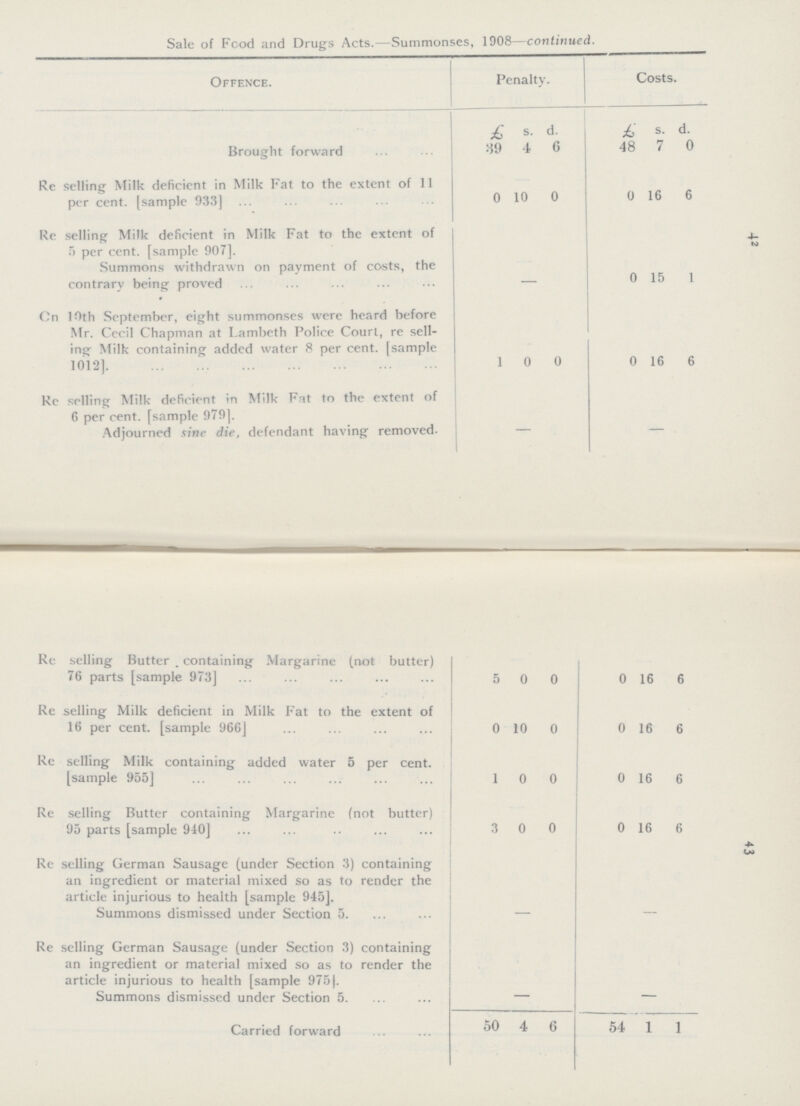 42 43 Sale of Food and Drugs Acts.—Summonses, 1908—continued. Offence. Penalty. Costs. £ s. d. £ s. d. Brought forward 39 4 6 48 7 0 Re selling Milk deficient in Milk Fat to the extent of 11 per cent. [sample 933] 0 10 0 0 16 6 Re selling Milk deficient in Milk Fat to the extent of 5 per cent. [sample 907]. Summons withdrawn on payment of costs, the contrary being proved - 0 15 1 Cn 10th September, eight summonses were heard before Mr. Cecil Chapman at Lambeth Police Court, re sell ing Milk containing added water 8 per cent. [sample 1012]. 1 0 0 0 16 6 Re selling Milk deficient in Milk Fat to the extent of 6 per cent. [sample 979]. Adjourned sine die, defendant having removed. Re selling Butter containing Margarine (not butter) 76 parts [sample 973] 5 0 0 0 16 6 Re selling Milk deficient in Milk Fat to the extent of 16 per cent. [sample 966] 0 10 0 0 16 6 Re selling Milk containing added water 5 per cent. [sample 955] 1 0 0 0 16 6 Re selling Butter containing Margarine (not butter) 95 parts [sample 940] 3 0 0 0 16 6 Re selling German Sausage (under Section 3) containing an ingredient or material mixed so as to render the article injurious to health [sample 945]. Summons dismissed under Section 5. - - Re selling German Sausage (under Section 3) containing an ingredient or material mixed so as to render the article injurious to health [sample 975]. Summons dismissed under Section 5. - - Carried forward 50 4 6 54 1 1