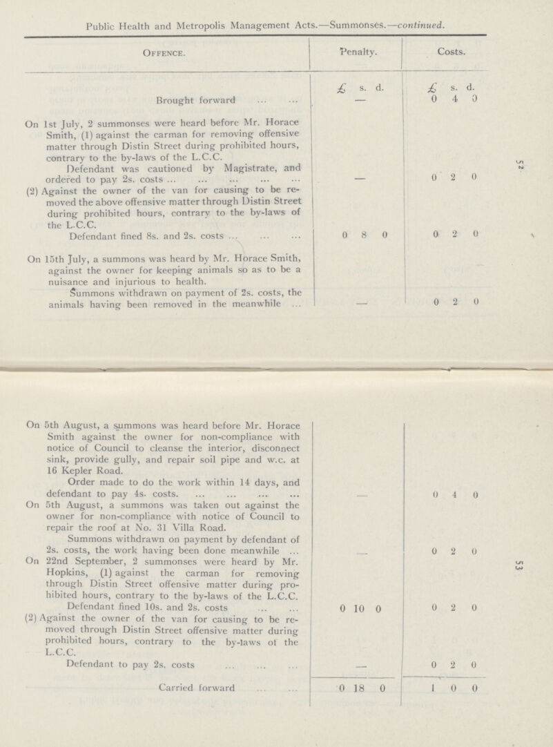 52 Public Health and Metropolis Management Acts.—Summonses.—continued. Offence. Penalty. Costs. £ s. d. £ s. d. Brought forward — 0 4 0 On 1st July, 2 summonses were heard before Mr. Horace Smith, (1) against the carman for removing offensive matter through Distin Street during prohibited hours, contrary to the by-laws of the L.C.C. Defendant was cautioned by Magistrate, and ordered to pay 2s. costs - 0 2 0 (2) Against the owner of the van for causing to be re moved the above offensive matter through Distin Street during prohibited hours, contrary to the by-laws of the L.C.C. Defendant fined 8s. and 2s. costs 0 8 0 0 2 0 On 15th July, a summons was heard by Mr. Horace Smith, against the owner for keeping animals so as to be a nuisance and injurious to health. Summons withdrawn on payment of 2s. costs, the animals having been removed in the meanwhile — 0 2 0 On 5th August, a summons was heard before Mr. Horace Smith against the owner for non-compliance with notice of Council to cleanse the interior, disconnect sink, provide gully, and repair soil pipe and w.c. at 16 Kepler Road. Order made to do the work within 14 days, and defendant to pay 4s. costs. - 0 4 0 On 5th August, a summons was taken out against the owner for non-compliance with notice of Council to repair the roof at No. 31 Villa Road. Summons withdrawn on payment by defendant of 2s. costs, the work having been done meanwhile - 0 2 0 On 22nd September, 2 summonses were heard by Mr. Hopkins, (1) against the carman for removing through Distin Street offensive matter during pro hibited hours, contrary to the by-laws of the L.C.C. Defendant fined 10s. and 2s. costs 0 10 0 0 2 0 (2) Against the owner of the van for causing to be re moved through Distin Street offensive matter during prohibited hours, contrary to the by-laws ot the L.C.C. Defendant to pay 2s. costs — 0 2 0 Carried forward 0 18 0 1 0 0 53