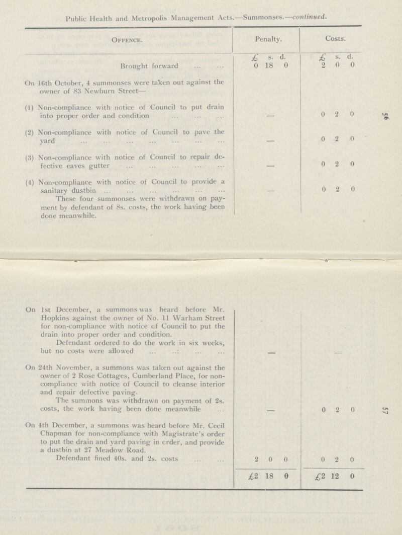 Public Health and Metropolis Management Acts.—Summonses.—continued. Offence. Penalty. Costs. Brought forward £ 0 s. 18 d. 0 £ 2 s. 0 d. 0 On 16th October, 4 summonses were taken out against the owner of 83 Newburn Street— (1) Non-compliance with notice of Council to put drain into proper order and condition — 0 2 0 (2) Non-compliance with notice of Council to pave the yard — 0 2 0 (3) Non-compliance with notice of Council to repair de fective eaves gutter — 0 2 0 (4) Non-compliance with notice of Council to provide a sanitary dustbin These four summonses were withdrawn on pay ment by defendant of 8s. costs, the work having been done meanwhile. - 0 2 0 On 1st December, a summons was heard before Mr. Hopkins against the owner of No. 11 Warham Street for non-compliance with notice cf Council to put the drain into proper order and condition. Defendant ordered to do the work in six weeks, but no costs were allowed - - On 24th November, a summons was taken out against the owner of 2 Rose Cottages, Cumberland Place, for non compliance with notice of Council to cleanse interior and repair defective paving. The summons was withdrawn on payment of 2s. costs, the work having been done meanwhile - 0 2 0 On 4th December, a summons was heard before Mr. Cecil Chapman for non-compliance with Magistrate's order to put the drain and yard paving in crder, and provide a dustbin at 27 Meadow Road. Defendant fined 40s. and 2s. costs 2 0 0 0 2 0 £2 18 0 £2 12 0 57