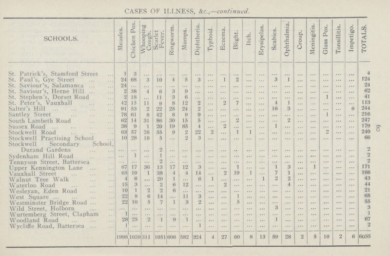 6o CASFS OF ILLNESS, &c.,—continued. SCHOOLS. Measles. Chicken Pox. Whooping Cough. Scarlet Fever. Ringworm. Mumps. Diphtheria. Typhoid. Eczema. Blight. Itch. Erysipelas. Scabies. Ophthalmia. Croup. Meningitis. Glass Pox. Tonsillitis. Impetigo. TOTALS. St. Patrick's, Stamford Street 1 3 4 St. Paul's, Gye Street 24 68 3 10 4 5 3 1 2 3 1 124 St. Saviour's, Salamanca 24 24 St. Saviour's, Heme Hil 2 38 4 6 3 9 62 St. Stephen's, Dorset Road 2 18 11 3 6 1 41 St. Peter's, Vauxhall 42 15 11 9 8 12 2 2 7 4 1 113 Salter's Hill 91 53 2 22 25 24 2 16 3 6 244 Santley Street 78 61 8 42 8 9 9 1 216 South Lambeth Road 62 14 31 86 30 15 5 2 2 247 Sussex Road 38 9 1 20 19 85 4 2 1 179 Stock well Road 63 57 26 55 9 2 22 2 1 240 Stock well Practising School 10 28 18 5 2 3 66 Stock well Secondary School, Durand Gardens 2 2 Sydenham Hill Road 1 1 2 Tennyson Street, Battersea 2 2 Upper Kennington Lane 67 17 36 13 17 12 3 1 1 3 1 171 Vauxhall Street 65 10 1 38 4 4 14 2 19 7 1 166 Walnut Tree Walk 4 6 20 1 6 1 1 2 2 43 Waterloo Road 15 3 2 6 12 2 4 44 Wesleyan, Eden Road 10 1 2 2 6 21 West Square 22 8 6 14 11 3 1 65 Westminster Bridge Road 22 10 5 7 1 3 2 5 55 Wild Street, Holborn 3 3 Wurtemberg Street, Clapham 1 1 Woodland Road 28 25 2 1 9 1 1 67 Wycliffe Road, Battersea 1 1 2 1998 1039 311 1051 606 582 224 4 27 60 8 13 59 28 2 5 10 2 6 6035
