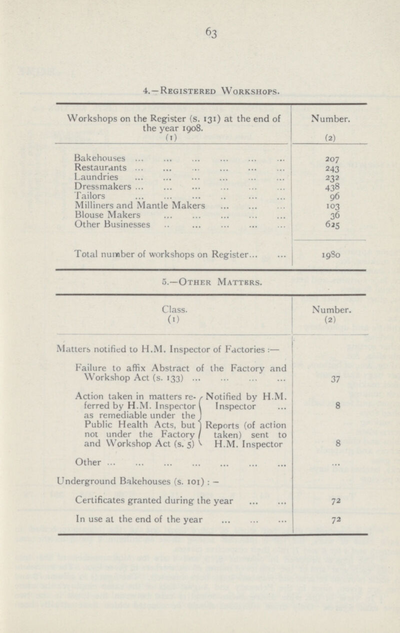 63 4. —Registered Workshops. Workshops on the Register (s. 131) at the end of the year 1908. Number. (1) (2) Bakehouses 207 Restaurants 243 Laundries 232 Dressmakers 438 Tailors 96 Milliners and Mantle Makers 103 Blouse Makers 36 Other Businesses 625 Total number of workshops on Register 1980 5.—Other Matters. Class. (0 Number. (2) Matters notified to H.M. Inspector of Factories:— Failure to affix Abstract of the Factory and Workshop Act (s. 133) 37 Action taken in matters re- ferred by H.M. Inspector as remediable under the Public Health Acts, but not under the Factory and Workshop Act (s. 5) Notified by H.M. Inspector Reports (of action taken) sent to H.M. Inspector 8 8 Other Underground Bakehouses (s. 101):- Certificates granted during the year 72 In use at the end of the year 72