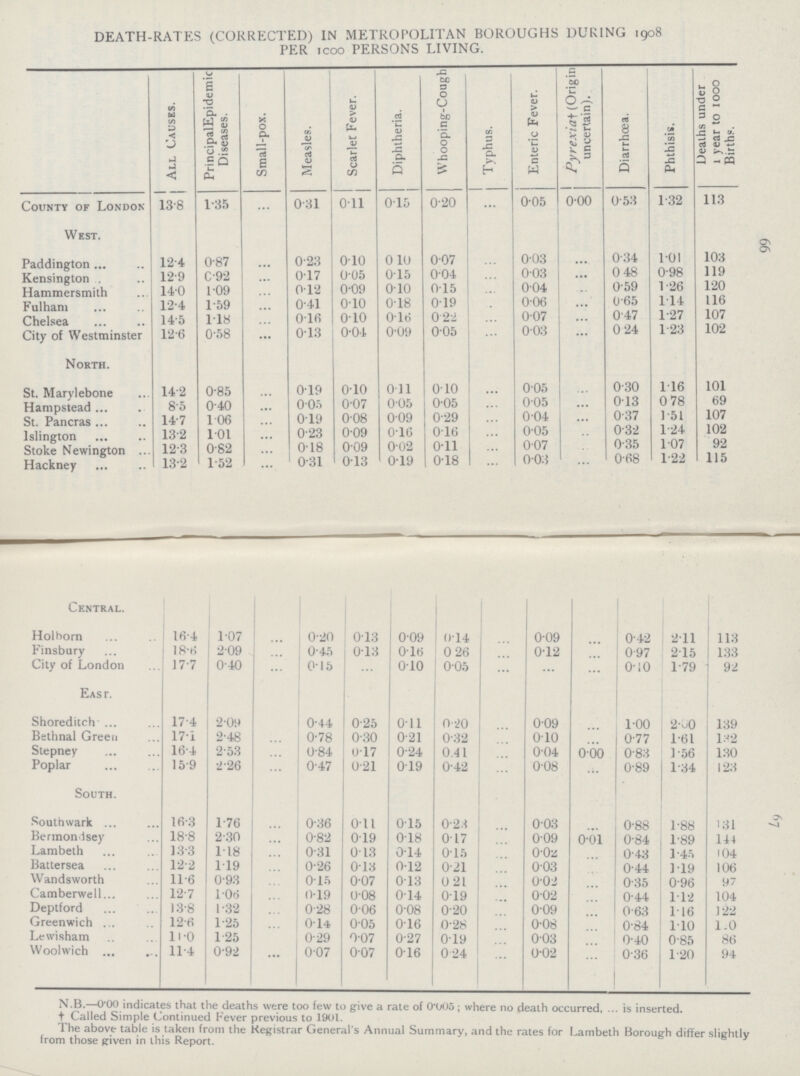 66 DEATH-RATES (CORRECTED) IN METROPOLITAN BOROUGHS DURING 1908 PER 1000 PERSONS LIVING. All Causes. Principal Epidemic Diseases. Small-pox. Measles. Scarlet Fever. Diphtheria. Whooping-Cough Typhus. Enteric Fever. Pyrexia† (Origin uncertain). Diarrhoea. Phthisis. Deaths under 1 year to 1000 Births. County of London 13.8 1.35 0.31 0.11 0.15 0.20 0.05 0.00 0.53 1.32 113 West. Paddington 12.4 0.87 0.23 0.10 0 10 0.07 0.03 0.34 1.01 103 Kensington . 129 C.92 0.17 0.05 0.15 0.04 0.03 0 48 0.98 119 Hammersmith 14.0 1.09 0.12 0.09 0.10 0.15 0.04 0.59 1 .26 120 Fulham 12.4 1.59 0.41 0.10 0.18 0.19 0.06 0.65 1.14 116 Chelsea 14.5 1.18 0.16 0.10 0.16 0.22 0.07 0.47 1.27 107 City of Westminster 12.6 0.58 0.13 0.04 0.09 0.05 0.03 0.24 1.23 102 North. St. Marylebone 14.2 0.85 0.19 0.10 0.11 0.10 0.05 0.30 1.16 101 Hampstead 8.5 0.40 0.05 0.07 0.05 0.05 0.05 0.13 0 78 69 St. Pancras 14.7 1.06 0.19 0.08 0.09 0.29 0.04 0.37 1.51 107 Islington 13.2 1.01 0.23 0.09 0.16 0.16 0.05 0.32 1.24 102 Stoke Newington 12.3 0.82 0.18 0.09 0.02 0.11 0.07 0.35 1.07 92 Hackney 13.2 1.52 0.31 0.13 0.19 0.18 0.03 0.68 1.22 115 Central. Holborn 16.4 1.07 0.20 0.13 0.09 0.14 0.09 0.42 2.11 113 Finsbury 18.6 2.09 0.45 0.13 0.16 0 26 0.12 0.97 2.15 133 City of London 17.7 0.40 0.15 0.10 0.05 0.10 1.79 92 East. Shoreditch 17.4 2.09 0.44 0.25 0.11 0.20 0.09 1.00 2.00 139 Bethnal Green 17.1 2.48 0.78 0.30 0.21 0.32 0.10 0.77 1.61 132 Stepney 16.4 2.53 0.84 0.17 0.24 0.41 0.04 0.00 0.83 1.56 130 Poplar 15.9 2.26 0.47 0.21 0.19 0.42 0.08 0.89 1.34 123 South. Southwark 16.3 1.76 0.36 0.11 0.15 0.23 0.03 0.88 1.88 131 Bermondsey 18.8 2.30 0.82 0.19 0.18 0.17 0.09 0.01 0.84 1.89 144 Lambeth 18.3 1.18 0.31 0.13 0.14 0.15 0.02 0.43 1.45 104 Battersea 12.2 1.19 0.26 0.13 0.12 0.21 0.03 0.44 1.19 106 Wandsworth 11.6 0.93 0.15 0.07 0.13 021 0.02 0.35 0.96 97 Camberwell 12.7 1.06 0.19 0.08 0.14 0.19 0.02 0.44 1.12 104 Deptford 13.8 1.32 0.28 0.06 0.08 0.20 0.09 0.63 1.16 122 Greenwich 12.6 1.25 0.14 0.05 0.16 0.28 0.08 0.84 1.10 1.0 Lewisham 11.0 1.25 0.29 0.07 0.27 0.19 0.03 0.40 0.85 86 Woolwich 11.4 0.92 0.07 0.07 0.16 0.24 0.02 0.36 1.20 94 N.B.—0.00 indicates that the deaths were too few to give a rate of 0.005; where no death occurred, ... is inserted. †Called Simple Continued Fever previous to 1901. The above table is taken from the Registrar General's Annual Summary, and the rates for Lambeth Borough differ slightly from those given in this Report.