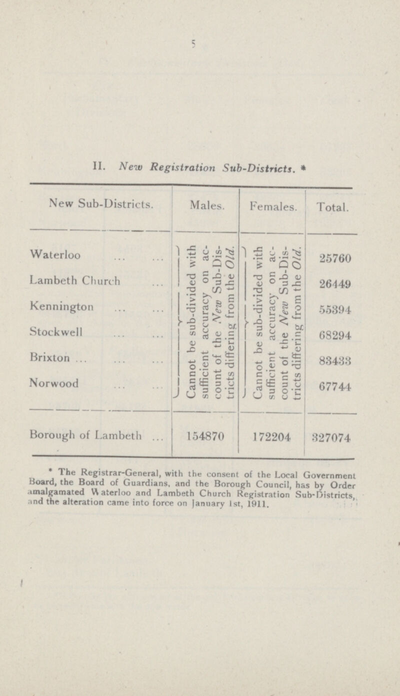 5 II. New Registration Sub.Districts. * New Sub.Districts. Males. Females. Total. Waterloo Cannot be sub.divided with sufficient accuracy on ac count of the New Sub.Dis tricts differing from the Old. Cannot be sub.divided with sufficient accuracy on ac count of the New Sub.Dis tricts differing from the Old. 25760 Lambeth Church 26449 Kennington 55394 Stockwell 68294 Brixton 83433 Norwood 67744 Borough of Lambeth 154870 172204 327074 The Registrar.General, with the consent of the Local Government Hoard, the Board of Guardians, and the Borough Council, has by Order amalgamated Waterloo and Lambeth Church Registration Sub.Districts, and the alteration came into force on January 1st, 1911. I