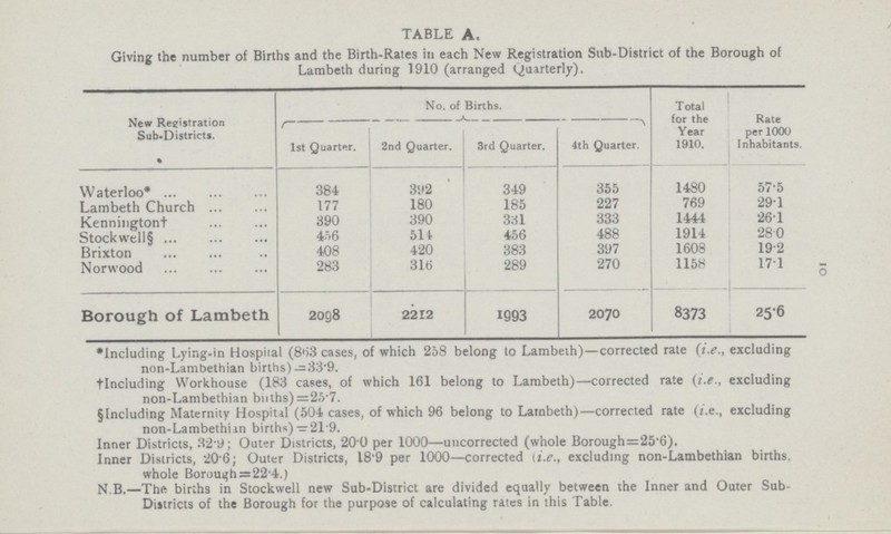 10 TABLE A. Giving the number of Births and the Birth.Rates in each New Registration Sub.District of the Borough of Lambeth during 1910 (arranged Quarterly). New Registration Sub.Districts. No. of Births. Total for the Year 1910. Rate per 1000 Inhabitants. 1st Quarter. 2nd Quarter. 3rd Quarter. 4th Quarter. Waterloo* 384 392 349 355 1480 57.5 Lambeth Church 177 180 185 227 769 29.1 Kennington† 390 390 331 333 1444 26.1 Stockwell§ 456 514 456 488 1914 28.0 Brixton 408 420 383 397 1608 19.2 Norwood 283 316 289 270 1158 17.1 Borough of Lambeth 2098 2212 1993 2070 8373 25.6 *Including Lying.in Hospital (863 cases, of which 258 belong to Lambeth)—corrected rate (i.e., excluding non.Lambethian births)=33.9. †Including Workhouse (183 cases, of which 161 belong to Lambeth)—corrected rate (i.e., excluding non.Lambethian births) =25.7. §Including Maternity Hospital (504 cases, of which 96 belong to Lambeth)—corrected rate (i.e., excluding non.Lambethian births)=21.9. Inner Districts, 32.9; Outer Districts, 20.0 per 1000—uncorrected (whole Borough=25.6). Inner Districts, 20.6; Outer Districts, 18.9 per 1000—corrected (i.e., excluding non.Lambethian births, whole Borough = 22.4.) N.B.—The births in Stockwell new Sub.District are divided equally between the Inner and Outer Sub. Districts of the Borough for the purpose of calculating rates in this Table.