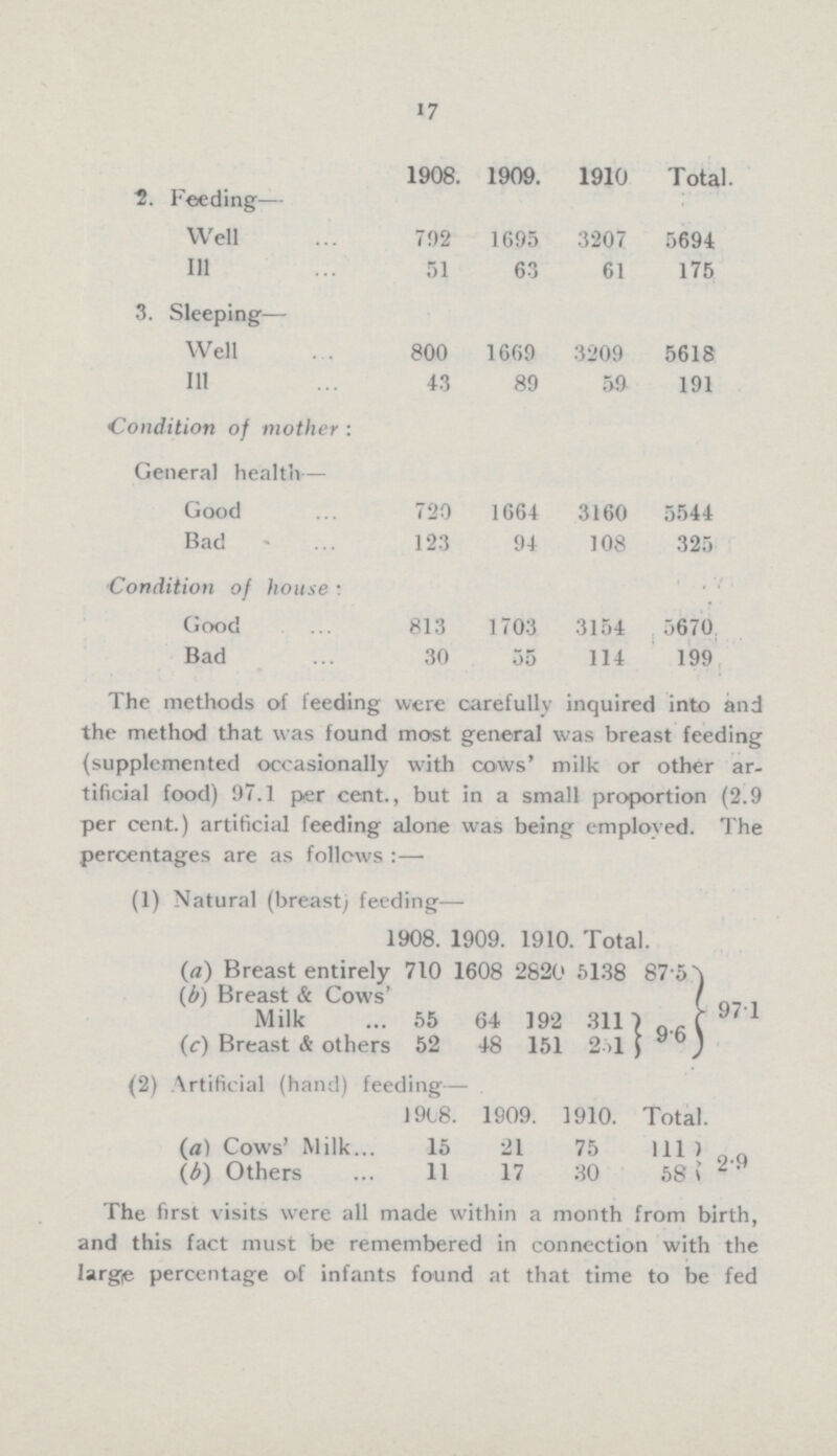 17 1908. 1909. 1910 Total. 2. Feeding— Well 792 1695 3207 5694 111 51 63 61 175 3. Sleeping— Well 800 1669 3209 5618 111 43 89 59 191 Condition of mother: General health— Good 720 1664 3160 5544 Bad 123 94 108 325 Condition of house: Good 813 1703 3154 5670 Bad 30 55 114 199 The methods of feeding were carefully inquired into and the method that was found most general was breast feeding (supplemented occasionally with cows milk or other ar tificial food) 97.1 per cent., but in a small proportion (2.9 per cent.) artificial feeding alone was being employed. The percentages are as follows:— (1) Natural (breast) feeding— 1908. 1909. 1910. Total. (a) Breast entirely 710 1608 2820 5138 87.5 971 (b) Breast & Cows Milk 55 64 192 311 (c) Breast & others 52 48 151 251 9.6 (2) Artificial (hand) feeding— 1908. 1909. 1910. Total. (а) Cows' Milk 15 21 75 111) (b) Others 11 17 30 58 The first visits were all made within a month from birth, and this fact must be remembered in connection with the large percentage of infants found at that time to be fed 2.9