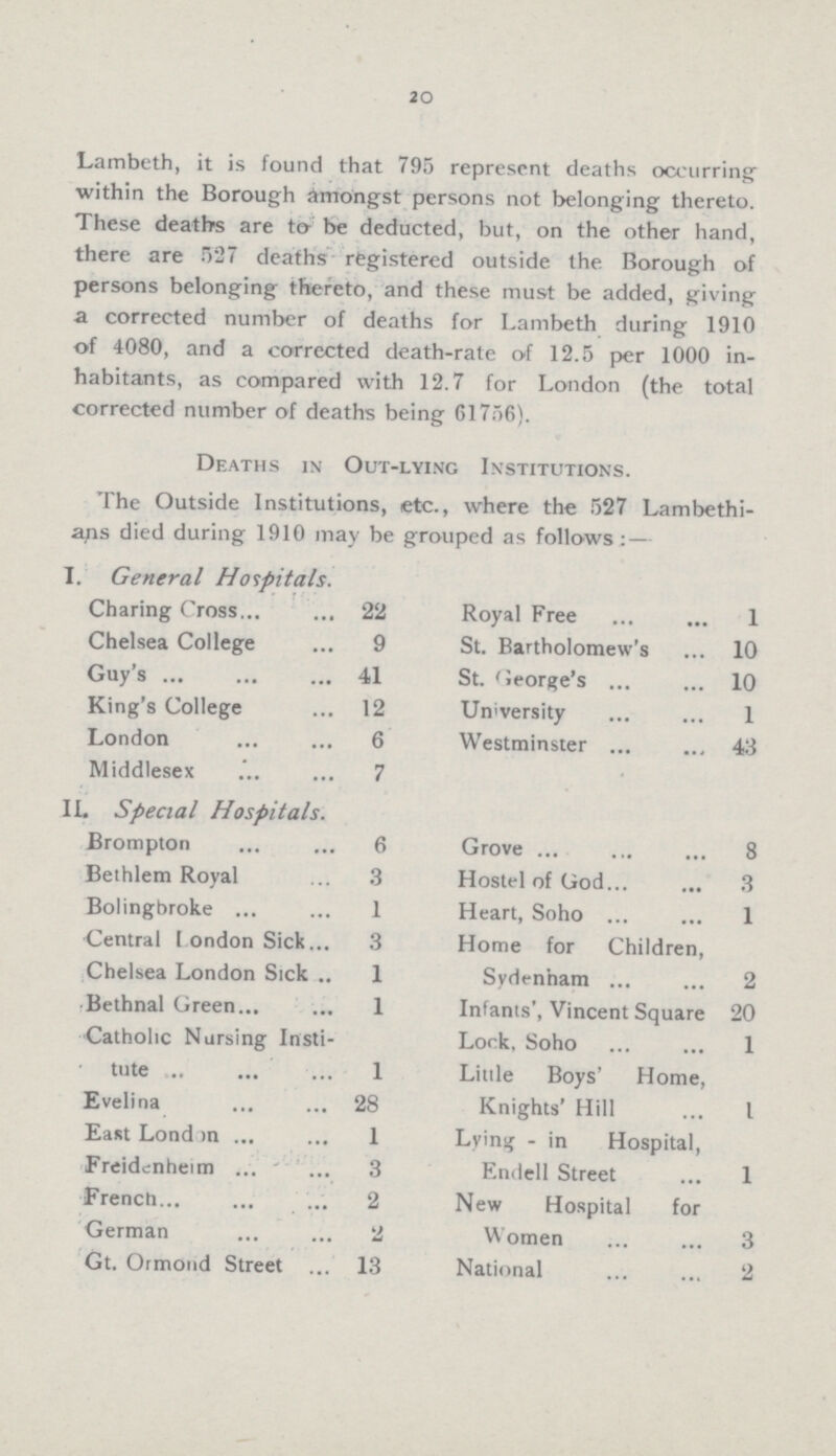 20 Lambeth, it is found that 795 represent deaths occurring' within the Borough amongst persons not belonging thereto. These deaths are to be deducted, but, on the other hand, there are 527 deaths registered outside the. Borough of persons belonging thereto, and these must be added, giving a corrected number of deaths for Lambeth during 1910 of 4080, and a corrected death.rate of 12.5 per 1000 in habitants, as compared with 12.7 for London (the total corrected number of deaths being 61756). Deaths in Out.lying Institutions. The Outside Institutions, etc., where the 527 Lambethi ans died during 1910 may be grouped as follows:— I. General Hospitals. Charing Cross 22 Royal Free 1 Chelsea College 9 St. Bartholomew's 10 Guy's 41 St. George's 10 King's College 12 University 1 London 6 Westminster 43 Middlesex 7 Special Hospitals. Brompton 6 Grove 8 Bethlem Royal 3 Hostel of God 3 Bolingbroke 1 Heart, Soho 1 Central London Sick 3 Home for Children, Chelsea London Sick 1 Sydenham 2 Bethnal Green 1 Infants', Vincent Square 20 Catholic Nursing Insti¬ Lock, Soho 1 tute 1 Little Boys' Home, Evelina 28 Knights' Hill I East London 1 Lying . in Hospital, Freidenheim 3 Endell Street 1 French 2 New Hospital for German 2 Women 3 Gt. Ormond Street 13 National 2