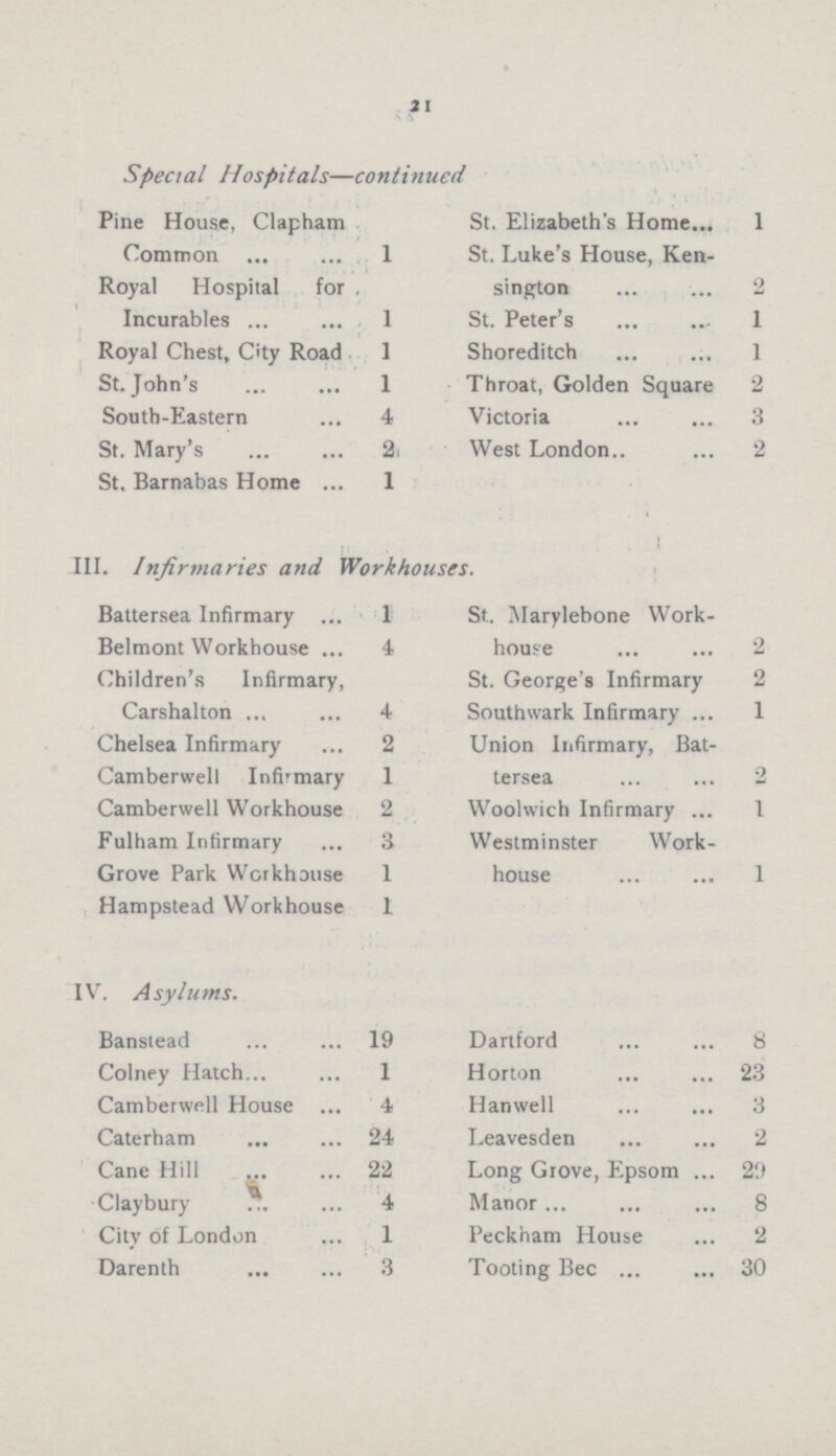 21 Special Hospitals—continued Pine House, Clapham St. Elizabeth's Home 1 Common 1 St. Luke's House, Ken¬ Royal Hospital for sington 2 Incurables 1 St. Peter's 1 Royal Chest, City Road I Shoreditch 1 St. John's 1 Throat, Golden Square 2 South.Eastern 4 Victoria 3 St. Mary's 2 West London 2 St, Barnabas Home 1 III. I nfirmaries and Workhouses. Battersea Infirmary 1 St. Marylebone Work. Belmont Workhouse 4 house 2 Children's Infirmary, St. George's Infirmary 2 Carshalton 4 Southwark Infirmary 1 Chelsea Infirmary 2 Union Infirmary, Bat¬ Camberwell Infirmary 1 tersea 2 Camberwell Workhouse 2 Woolwich Infirmary I Fulham Infirmary 3 Westminster Work. Grove Park Workhouse 1 house 1 Hampstead Workhouse 1 IV. Asylums. Banstead 19 Dartford 8 Colney Hatch 1 Horton 23 Camberwell House 4 Hanwell 3 Caterham 24 Leavesden 2 Cane Hill 22 Long Grove, Epsom 20 Claybury 4 Manor 8 City of London 1 Peckham House 2 Darenth 3 Tooting Bec 30