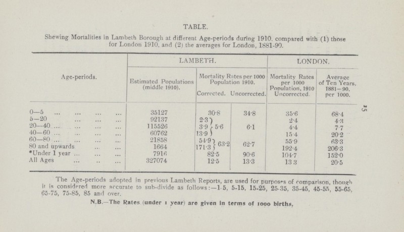 25 TABLE. Shewing Mortalities in Lambeth Borough at different Age.periods during 1910. compared with (1) those for London 1910, and (2) the averages for London, 1881.90. Age.periods. LAMBETH. LONDON. Estimated Populations (middle 1910). Mortality Rates per 1000 Population 1910. Mortality Rates per 1000 Population, 1910 Uncorrected. Average of Ten Years 1881.90. per 1000. Corrected. Uncorrected. 0—5 35127 30.8 34.8 35.6 68.4 0—20 92137 23 5.6 6.1 24 4.3 20—40 115526 39 4.4 7.7 40-60 60762 139 15 4 202 60—80 21858 549 63.2 62.7 55.9 63.3 80 and upwards 1664 171.3 192.4 206.3 *Under 1 year 7916 82.5 90.6 104.7 1520 All Ages 327074 125 13.3 13.3 20.5 The Age-periods adopted in previous Lambeth Reports, are used for purposes of comparison, though it is considered more accurate to sub-divide as follows:-1-5, 5-15, 15-25, 25-35, 35-45, 45-55, 55-65, 65-75, 75-85, 85 and over. N.B.—The Rates (under 1 year) are given in terms of 1000 births.