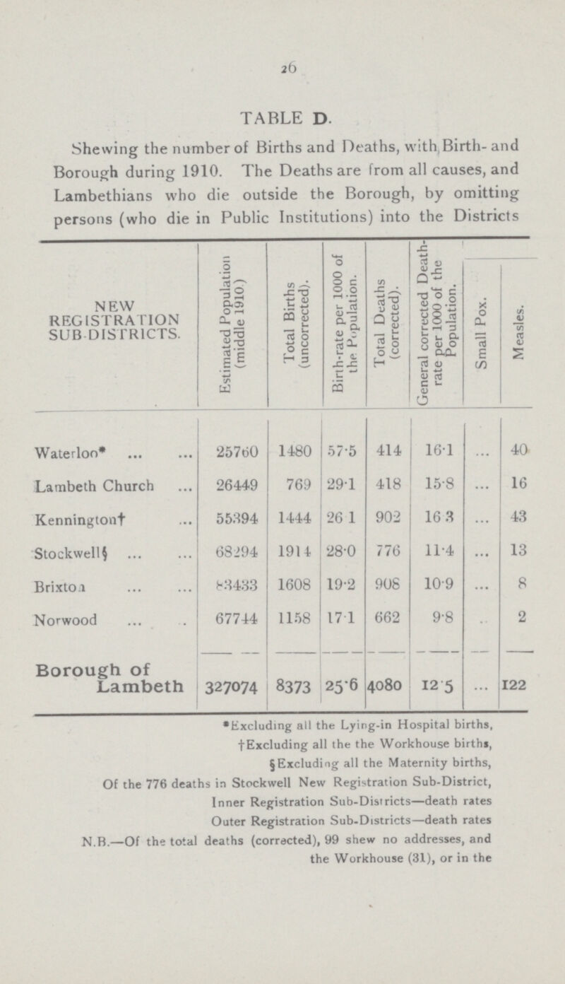 26 TABLE D. Shewing the number of Births and Deaths, with, Birth-and Borough during 1910. The Deaths are from all causes, and Lambethians who die outside the Borough, by omitting persons (who die in Public Institutions) into the Districts NEW REG1STRATION SUB DISTRICTS. Estimated Population (middle 1910) Total Births (uncorrected). Birth-rate per 1000 of the Population. Total Deaths (corrected). General corrected Death. rate per 1000 of the Population. Small Pox. Measles. Waterloo* 25760 1480 57.5 414 16.1 ... 40 Lambeth Church 26449 769 29.1 418 15.8 ... 16 Kennington† 55394 1444 26.1 902 16.3 ... 43 Stockwell§ 68294 1914 28.0 776 11.4 ... 13 Brixton 83433 1608 19.2 908 10.9 ... 8 Norwood 67744 1158 17.1 662 9.8 ... 2 Borough of Lambeth 327074 8373 25.6 4080 12.5 ... 122 *Excluding all the Lying-in Hospital births, †Excluding all the the Workhouse births, §Excluding all the Maternity births, Of the 776 deaths in Stockwell New Registration Sub-District, Inner Registration Sub-Districts—death rates Outer Registration Sub-Districts—death rates N.B.—Of the total deaths (corrected), 99 shew no addresses, and the Workhouse (31), or in the