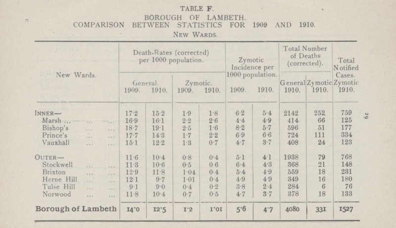 29 TABLE F. BOROUGH OF LAMBETH. COMPARISON BETWEEN STATISTICS FOR 1909 AND 1910. New Wards. New Wards. Death-Rates (corrected) per 1000 population. Zymotic Incidence per 1000 population. Total Number of Deaths (corrected). Total Notified Cases. Zymotic 1910. General. Zymotic. General 1910. Zymotic 1910. 1909. 1910. 1909. 1910. 1909. 1910. Inner— 17.2 15.2 1.9 1.8 6.2 5.4 2142 252 759 Marsh... —... 16.9 16.1 2.2 2.6 4.4 4.9 414 66 125 Bishop's 18.7 19.1 2.5 1.6 8.2 5.7 596 51 177 Prince's ] 7.7 14.3 1.7 2.2 6.9 6.6 724 111 334 Vauxhall 15.1 12.2 1.3 0.7 4.7 8.7 408 24 123 Outer— 11.6 10.4 0.8 0.4 5.1 4.1 1938 79 768 Stockwell 11.3 10.6 0.5 0.6 6.4 4.3 368 21 148 Brixton 12.9 11.8 1.04 0.4 5.4 4.9 559 18 231 Herne Hill 12.1 9.7 1.01 0.4 4.9 4.9 349 16 180 Tulse Hill 9.1 9.0 0.4 0.2 3.8 2.4 284 6 76 Norwood 11.8 10.4 0.7 0.5 4.7 3.7 378 18 133 Borough of Lambeth 14.0 12.5 1.2 1.01 5.6 4.7 4080 331 1527