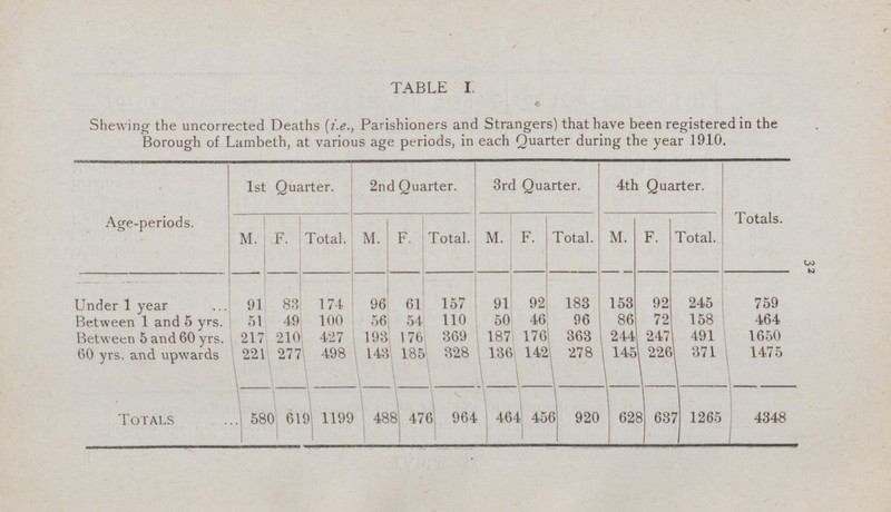 32 TABLE I Shewing the uncorrected Deaths (i.e., Parishioners and Strangers) that have been registered in the Borough of Lambeth, at various age periods, in each Quarter during the year 1910. Age-periods. 1st Quarter. 2nd Quarter. 3rd Quarter. 4th Quarter. Totals. M. F. Total. M. F. Total. M. F. Total. M. F. Total. Under 1 year 91 83 174 96 61 157 91 92 183 153 92 245 759 Between 1 and 5 yrs. 51 49 100 56 54 110 50 46 96 86 72 158 464 Between 5 and 60 yrs. 217 210 427 193 176 369 187 176 363 244 247 491 1650 60 yrs. and upwards 221 277 498 143 185 328 136 142 278 145 226 371 1475 Totals 580 619 1199 488 476 964 464 456 920 628 637 1265 4348