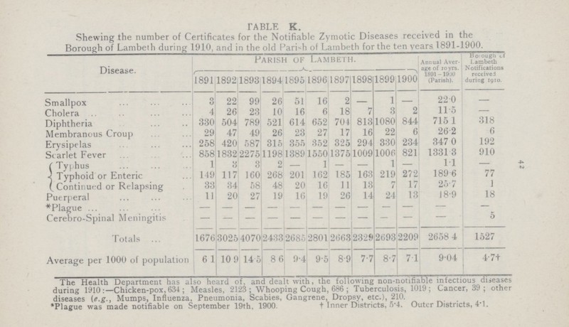 42 TABLE K. Shewing the number of Certificates for the Notifiable Zymotic Diseases received in the Borough of Lambeth during 1910, and in the old Parish of Lambeth for the ten years 1891-1900. Disease. Parish of Lambeth. Annual Aver age of to years 1891 -1900 (Parish). Borough of Lambeth Notifications received during 1910. 1891 1892 1893 1894 1895 1896 1897 1898 1899 1900 Smallpox 3 22 99 26 51 16 2 - 1 - 220 - Cholera 4 26 23 10 16 6 18 7 3 2 11.5 - Diphtheria 330 504 789 521 614 652 704 813 1080 844 715.1 318 Membranous Croup 29 47 49 26 23 27 17 16 22 6 26.2 6 Erysipelas 258 420 587 315 355 352 325 294 330 234 347.0 192 Scarlet Fever 858 1832 2275 1198 1389 1550 1375 1009 1006 821 1331.3 910 Typhus 1 3 3 2 — 1 — - 1 — 1.1 — Typhoid or Enteric 149 117 160 268 201 162 185 163 219 272 189.6 77 Continued or Relapsing 33 34 58 48 20 16 11 13 7 17 25.7 1 Puerperal 11 20 27 19 16 19 26 14 24 13 18.9 18 *Plague - - - - - - - - - - - - Cerebro-Spinal Meningitis - - - - - - - - - - - 5 Totals 1676 3025 4070 2433 2685 2801 2663 2329 2693 2209 2658.4 1527 Average per 1000 of population 6 1 10 9 14.5 86 9.4 9.5 8.9 7.7 8.7 7.1 9.04 4.7† The Health Department has also heard of, and dealt with, the following non-notifiable infectious diseases during 1910:—Chicken-pox, 634; Measles, 2123; Whooping Cough, 686; Tuberculosis, 1019; Cancer, 39; other diseases [e.g., Mumps, Influenza, Pneumonia, Scabies, Gangrene, Dropsy, etc.), 210. *Plague was made notifiable on September 19th, 1900. †Inner Districts, 5.4. Outer Districts, 4.1.