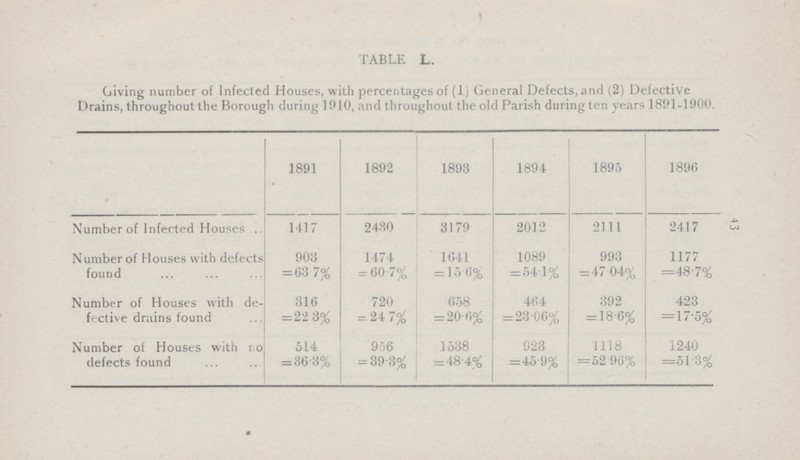 43 TABLE L. Giving number of Infected Houses, with percentages of (1) General Defects, and (2) Defective Drains, throughout the Borough during 1910, and throughout the old Parish during ten years 1891-1900. 1891 1892 1893 1894 1895 1896 Number of Infected Houses 1417 2430 3179 2012 2111 2417 Number of Houses with defects found 903 = 63.7% 1474 = 60.7% 1641 = 15.6% 1089 =54.1% 993 = 47.04% 1177 =48.7% Number of Houses with de fective drains found 316 =22.3% 720 = 24.7% 658 = 20.6% 464 = 23.06% 392 = 18.6% 423 —17.5% Number of Houses with no defects found 514 = 36.3% 956 = 39.3% 1538 =48.4% 923 =45.9% 1118 — 52.96% 1240 =51.3%