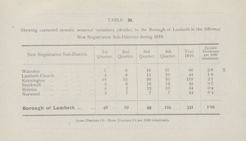 45 TABLE M. Shewing corrected zymotic seasonal variations (deaths) in the Borough of Lambeth in the different New Registration Sub-Districts during 1910. New Registration Sub-District. 1st Quarter. 2nd Quarter. 3rd Quarter. 4th Quarter. Year 1910. Zymotic Death-rate per 1000 inhabitants. Waterloo 7 6 16 37 66 2.6 Lambeth Church 4 6 15 19 44 1.6 Kennington 18 35 30 35 118 2.1 Stockwell 8 6 18 13 45 0.7 Brixton 6 9 13 13 34 0.4 Norwood 3 7 7 7 24 0.4 Borough of Lambeth 46 62 99 124 331 1.01 Inner Districts 1*8 ; Outer Districts 0-4 per 1000 inhabitants.