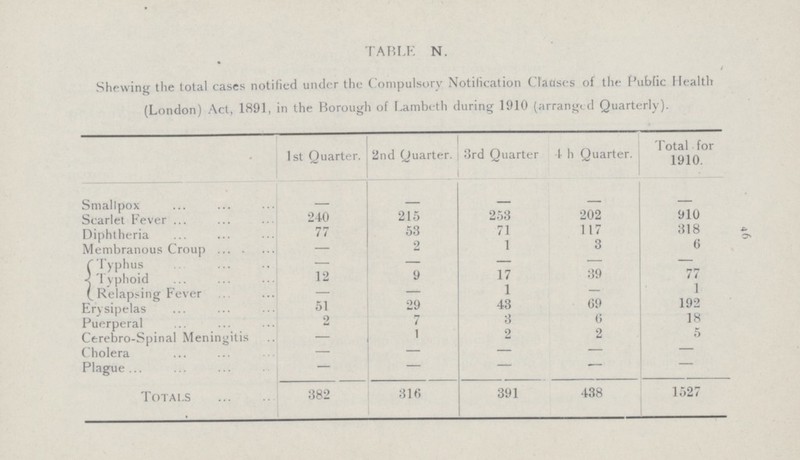 46 TABLE N. Shewing the total cases notified under the Compulsory Notification Clauses of the Public Health (London) Act, 1891, in the Borough of Lambeth during 1910 (arranged Quarterly). 1st Quarter. 2nd Quarter. 3rd Quarter 4th Quarter. Total for 1910. Smallpox - - - - - Scarlet Fever 240 215 253 202 910 Diphtheria 77 53 71 117 318 Membranous Croup - 2 1 3 6 Typhus - — — — — Typhoid 12 9 17 39 77 Relapsing Fever — — 1 — 1 Erysipelas 51 29 43 69 192 Puerperal 2 7 3 6 18 Ctrebro-Spinal Meningitis — 1 2 2 5 Cholera — — — — — Plague — — — — — Totals 382 316 391 438 1527