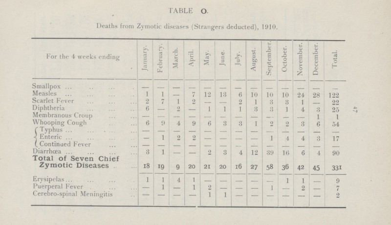 47 TABLE O. Deaths from Zymotic diseases (Strangers deducted), 1910. For the 4 weeks ending January. February. March. April. May. June. July. August. September. October. November. December. Total. Smallpox - - - - - - - - - - - - - Measles 1 1 - 7 12 13 6 10 10 10 24 28 122 Scarlet Fever 2 7 1 2 - - 2 1 3 3 1 - 22 Diphtheria 6 - 2 - 1 1 1 3 3 1 4 3 25 Membranous Croup - - - - - - - - - - - 1 1 Whooping Cough 6 9 4 9 6 3 3 1 2 2 3 6 54 Typhus - - - - - - - - - - - - - Enteric - 1 2 2 - - - - 1 4 4 3 17 Continued Fever - - - - - - - - - - - - - Diarrhœa 3 1 — — 2 3 4 12 39 16 6 4 90 Total of Seven Chief Zymotic Diseases 18 19 9 20 21 20 16 27 58 36 42 45 331 Erysipelas 1 1 4 1 - - - - - 1 1 - 9 Puerperal Fever - 1 - 1 2 - - - 1 - 2 - 7 Cerebro-spinal Meningitis — - - — 1 1 - - — - — - 2