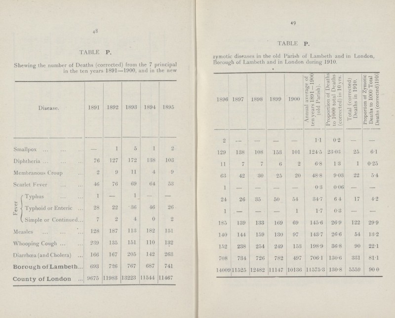48 49 TABLE P. TABLE P. Shewing the number of Deaths (corrected) from the 7 principal zymotic diseases in the old Parish of Lambeth and in London, in the ten years 1891 —1900, and in the new Borough of Lambeth and in London during 1910. Disease. 1891 1892 1893 1894 1895 1896 1897 1898 1899 1900 Annual average of ten years 1891 —1900 (old Parish). Proportion of Deaths to 1000 total Deaths (corrected) in 10 yrs. Total (corrected) Deaths in 1910. Proportion of Zymotic Deaths to 1000 Total Deaths (corrected)1910 Smallpox — 1 5 1 2 2 — — — — 1.1 0.2 — — 129 138 108 153 101 124.5 23.03 25 6.1 Diphtheria 76 127 172 138 103 11 7 7 6 2 6.8 1.3 1 0.25 Membranous Croup 2 9 11 4 9 63 42 30 25 20 48.8 9.03 22 5.4 Scarlet Fever 46 76 69 64 53 1 - - - - 0.3 0.06 - - Fever 'Typhus 1 - 1 - - 24 26 35 50 54 34.7 6.4 17 4.2 Typhoid or Enteric 28 22 36 46 26 1 - - - 1 1.7 0.3 - - Simple or Continued 7 2 4 0 2 185 139 133 169 69 145.6 26.9 122 29.9 Measles 128 187 113 182 151 140 144 159 130 97 143.7 26.6 54 13.2 Whooping Cough 239 135 151 110 132 152 238 254 249 153 198.9 36.8 90 22.1 Diarrhœa (and Cholera) 166 167 205 142 263 708 734 726 782 497 706.1 130.6 331 81.1 Borough of Lambeth 693 726 767 687 741 14009 11525 12482 11147 10136 11575.3 130.8 5559 90.0 County of London 9675 11983 13223 11544 11467