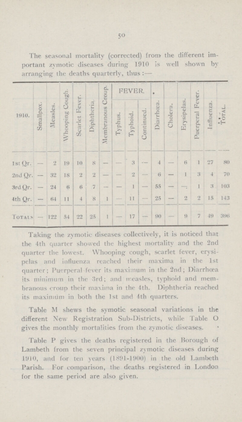 50 The seasonal mortality (corrected) from the different im portant zymotic diseases during 1910 is well shown by arranging the deaths quarterly, thus:— 1910. Smallpox. Measles. Whooping Cough. Scarlet Fever. Diphtheria Membranous Croup. FEVER. Diarrhoea. Cholera. Erysipelas. Puerperal Fever. Influenza. Total. Typhus. Typhoid. Continued. 1 st Qr. - 2 19 10 8 — - 3 — 4 - 6 1 27 80 2nd Qr. — 32 18 2 2 — - 2 - 6 - 1 3 4 70 3rd Qr. — 24 6 6 7 - — 1 — 55 — — 1 3 103 4th Qr. — 84 11 4 8 1 - 11 - 25 - 2 2 15 143 Totals - 122 54 22 25 1 - 17 — 90 - 9 7 49 396 Taking the zymotic diseases collectively, it is noticed that the 4th quarter showed the highest mortality and the 2nd quarter the lowest. Whooping cough, scarlet fever, erysi pelas and influenza reached their maxima in the 1st quarter; Puerperal fever its maximum in the 2nd; Diarrhoea its minimum in the 3rd; and measles, typhoid and mem branous croup their maxima in the 4th. Diphtheria reached its maximum in both the 1st and 4th quarters. Table M shews the symotic seasonal variations in the different New Registration Sub-Districts, while Table O gives the monthly mortalities from the zymotic diseases. Table P gives the deaths registered in the Borough of Lambeth from the seven principal zymotic diseases during 1901, and for ten years (1891-1900) in the old Lambeth Parish. For comparison, the deaths registered in London for the same period are also given.