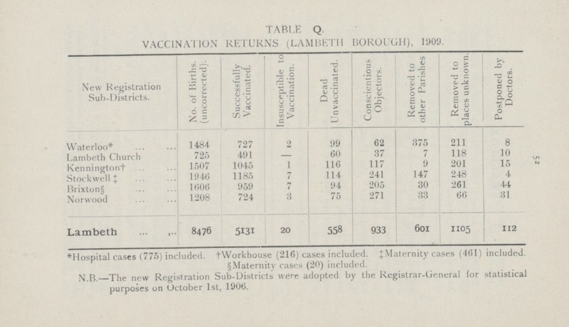 52 TABLE Q. VACCINATION RETURNS (LAMBETH BOROUGH), 1909. New Registration Sub-Districts. No. of Births, (uncorrected). Successfully Vaccinated. Insusceptible to Vaccination. Dead Unvaccinated. Conscientious Objectors. Removed to other Parishes Removed to places unknown. Postponed by Doctors. Waterloo* 1484 727 2 99 62 375 211 8 Lambeth Church 725 491 — 60 37 7 118 10 Kennington† 1507 1045 1 116 117 9 201 15 Stock well‡ 1946 1185 7 114 241 147 248 4 Brixton§ 1606 959 7 94 205 30 261 44 Norwood 1208 724 3 75 271 33 66 31 Lambeth 8476 5131 20 558 933 601 1105 112 *Hospital cases (775) included. †Workhouse (216) cases included. ‡Maternity cases (461) included. §Maternity cases (20) included. N.B.-The new Registration Sub-Districts were adopted by the Registrar-General for statistical purposes on October 1st, 1906.