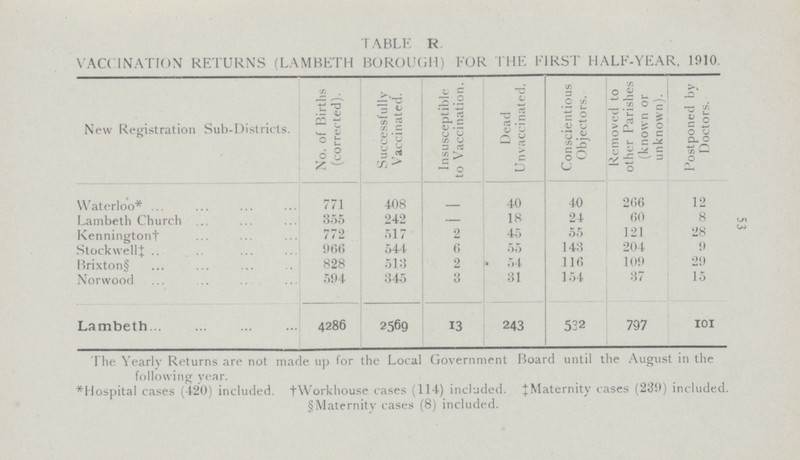 53 TABLE R VACCINATION RETURNS (LAMBETH BOROUGH) FOR THE FIRST HALF-YEAR, 1910. New Registration Sub-Districts. No. of Births (corrected). Successfully Vaccinated. Insusceptible to Vaccination. Dead Unvaccinated. Conscientious Objectors. Removed to other Parishes (known or unknown). Postponed by Doctors. Waterloo* 771 408 - 40 40 266 12 Lambeth Church 355 242 — 18 24 60 8 Kennington† 772 517 2 45 55 121 28 Stockwell‡ 966 544 6 55 143 204 9 Brixton§ 828 513 2 54 116 109 29 Norwood 594 345 3 31 154 37 15 Lambeth 4286 2569 13 243 532 797 101 The Yearly Returns are not made up for the Local Government Board until the August in the following year. *Hospital cases (420) included. †Workhouse cases (114) included. ‡Maternity cases (239) included. §Maternity cases (8) included.